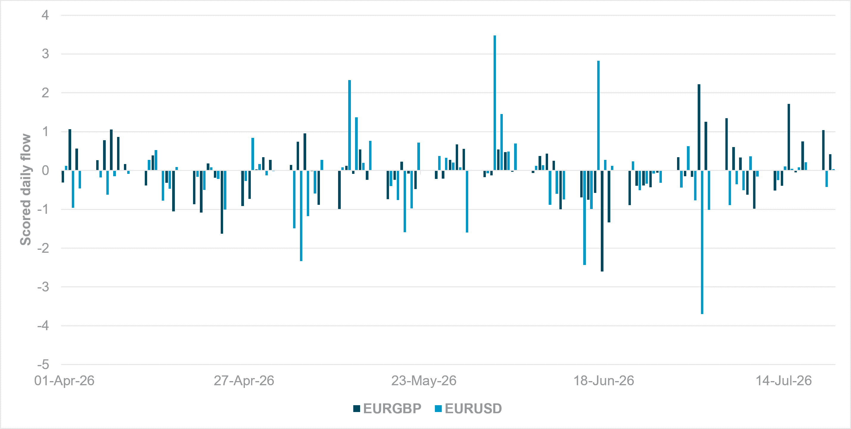 EURGBP vs. EURUSD flow