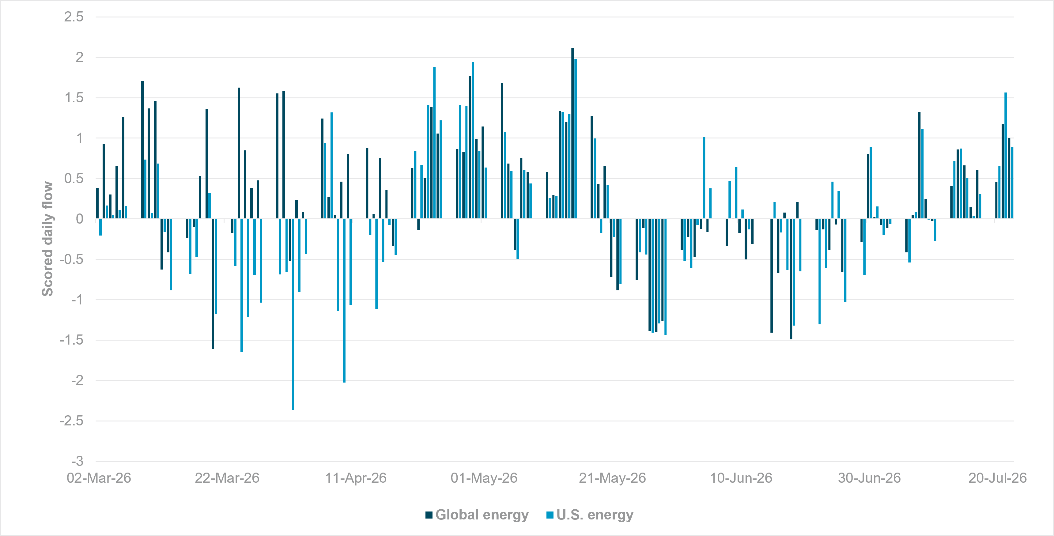 Energy flows picking up amid re-escalation