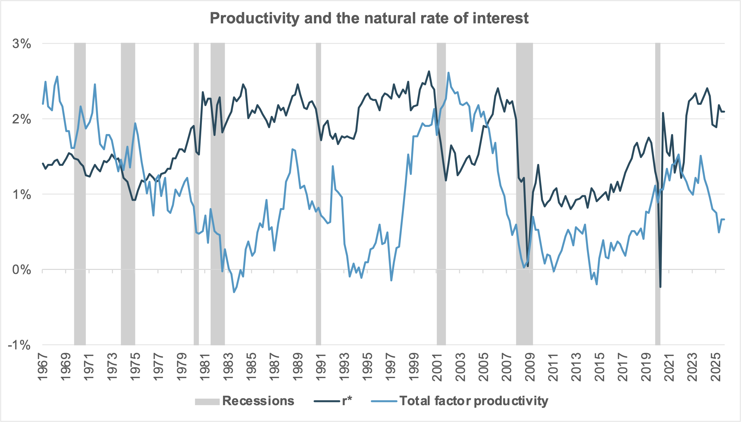 EXHIBIT #2: HIGHER PRODUCTIVITY IN THE PAST USUALLY MEANS HIGHER POLICY RATES
