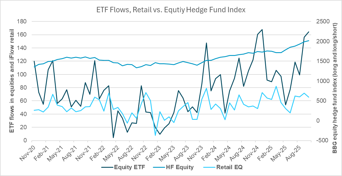 EXHIBIT #3: U.S. IFLOW EQUITY HOLDINGS BY SECTOR