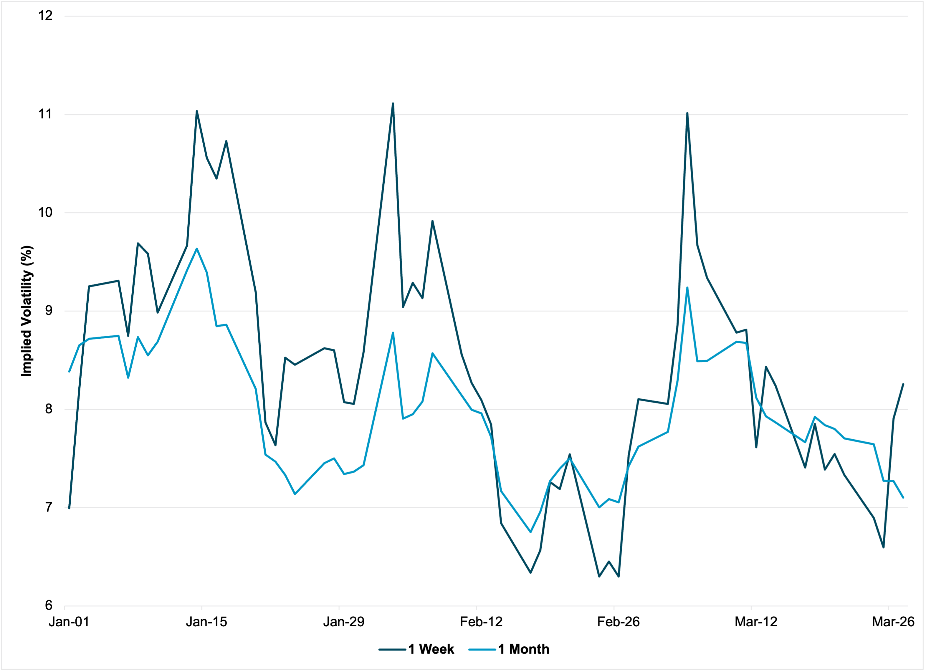 EXHIBIT #4: IMPLIED VOLATILITY IN EUR/USD OPTIONS REMAIN NEAR YTD LOWS