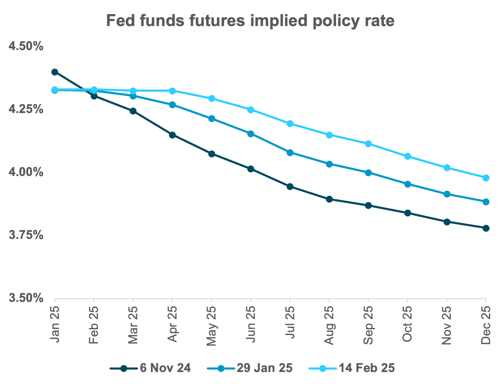 Market Expectations Have Priced Out Almost a Full Cut Since the Election