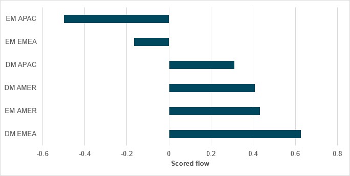 WEEKLY SCORED FLOW IN GLOBAL SOVEREIGN DEBT – EUROPE CONTINUES TO LEAD DEBT DEMAND