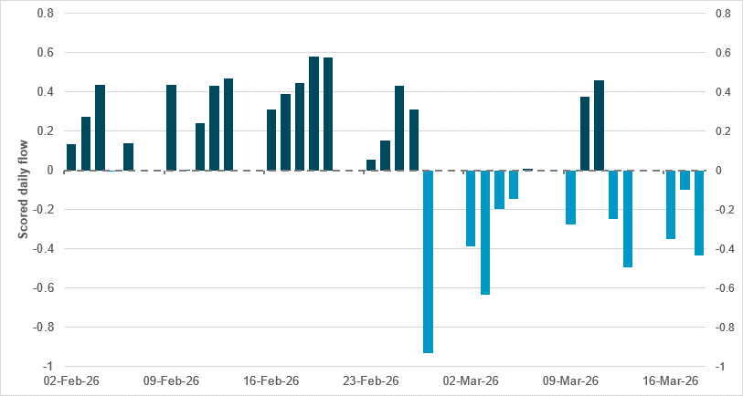 Scored daily flows in “havens” – aggregation of CHF, SGD and JPY chart