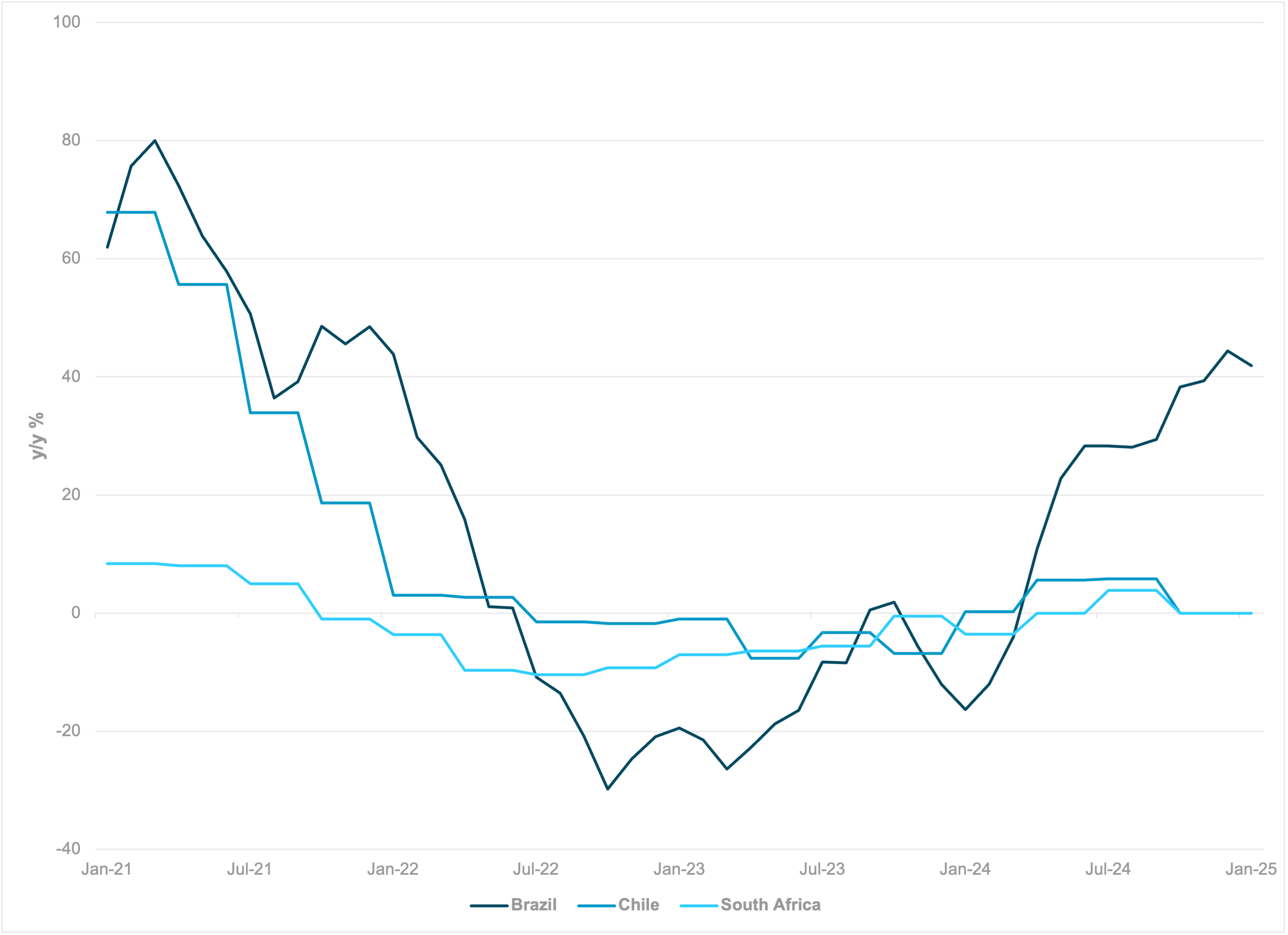 Metals/mining export prices and terms of trade growth