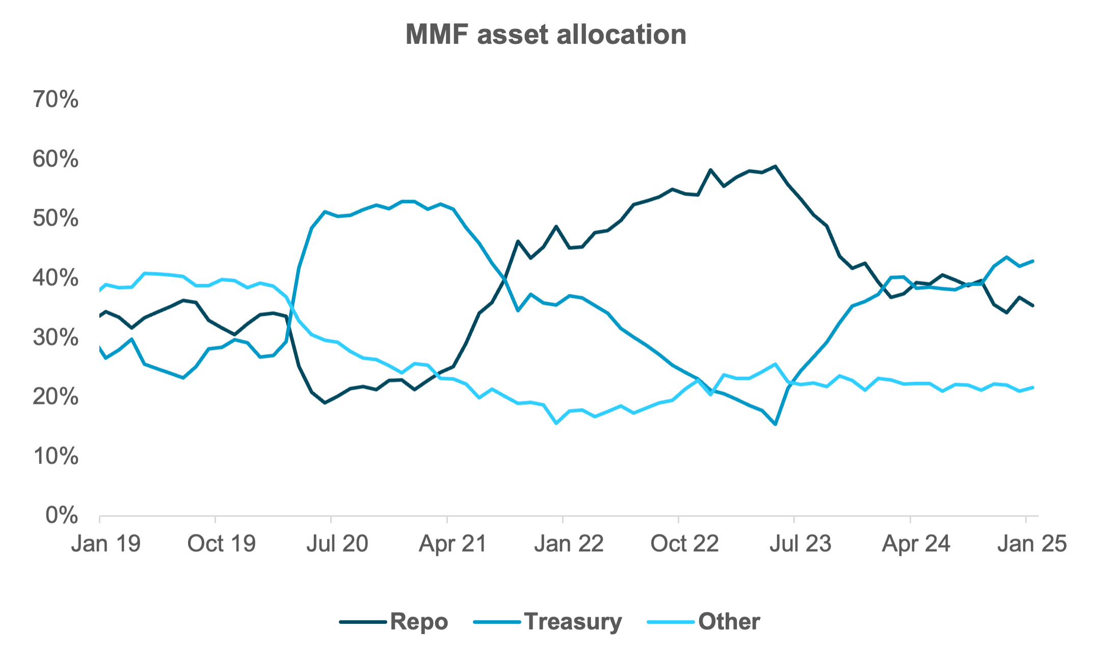 MMF asset allocation