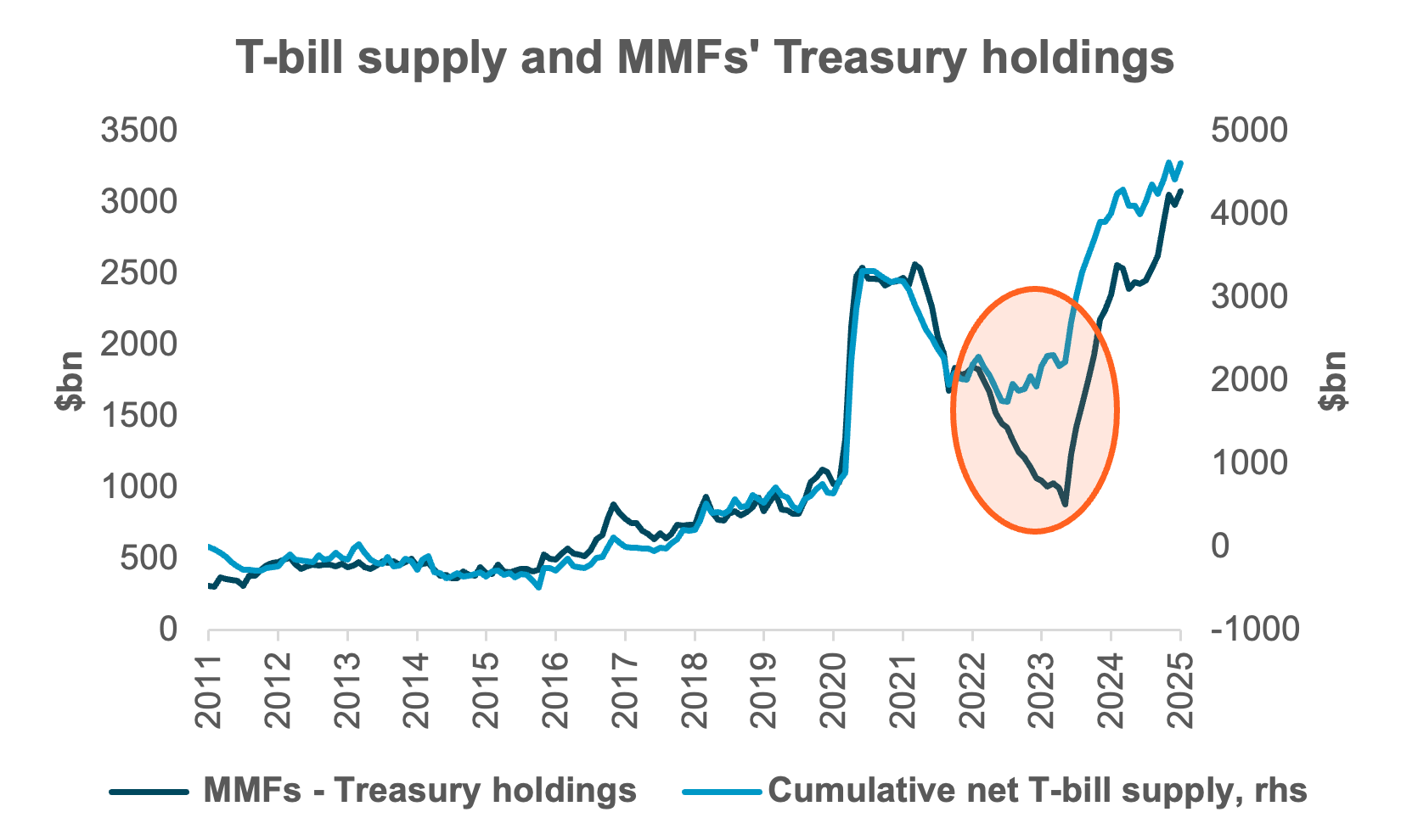 MMFs Show Inelastic Demand for Bills  