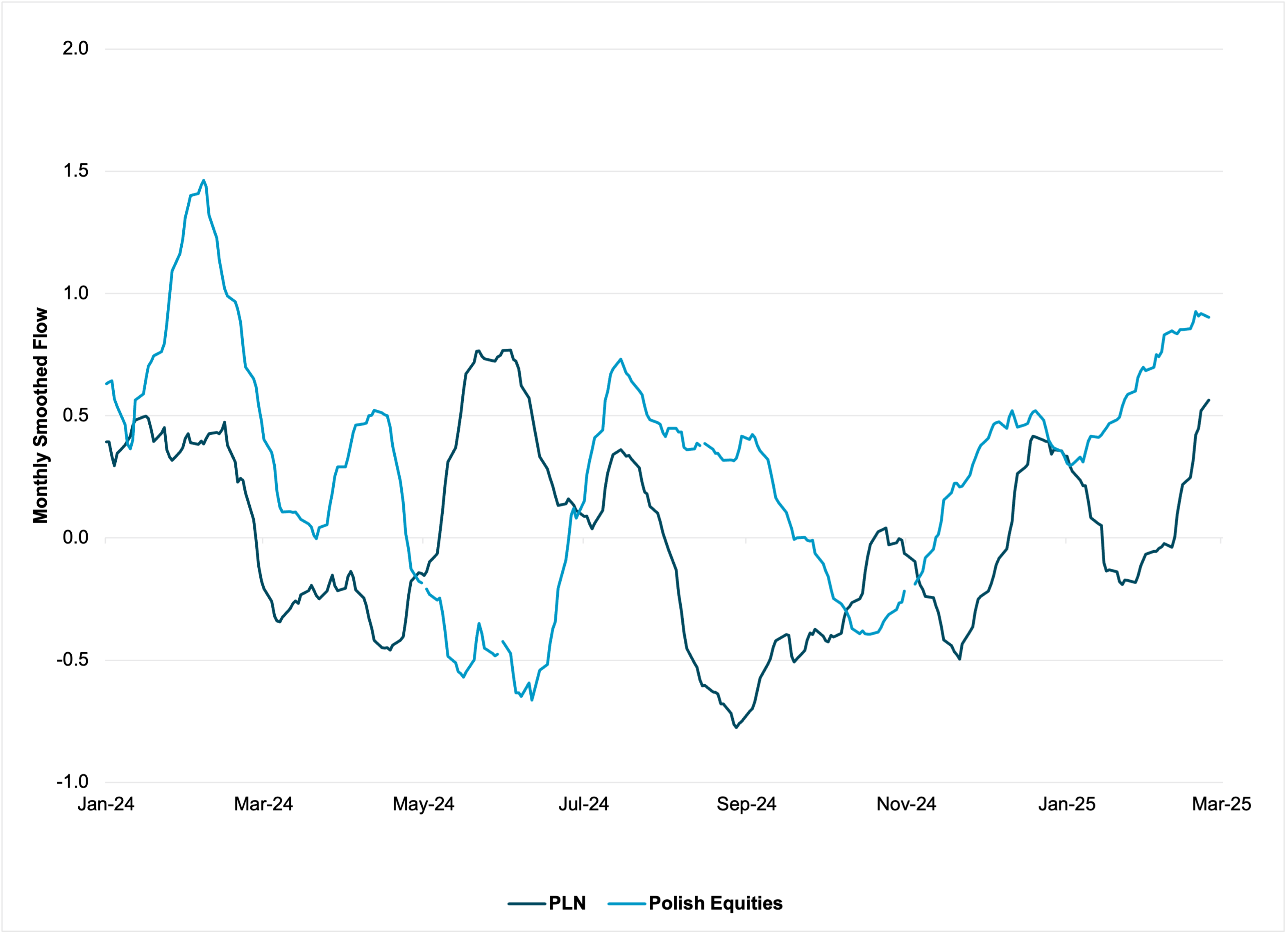EM Commodity FX vs. EM Metals and Mining Equity Flow