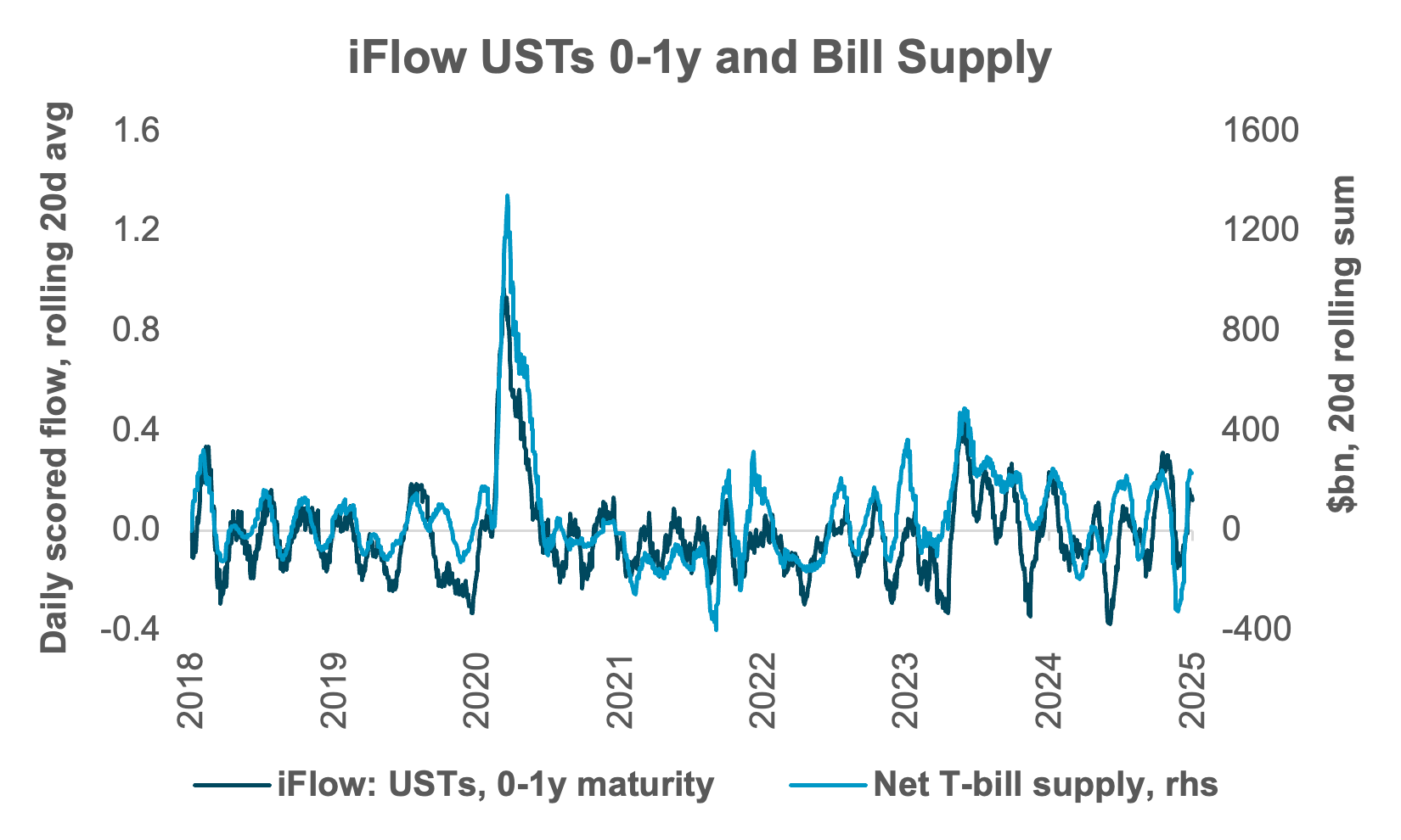 Real Money Demand Also Inelastic