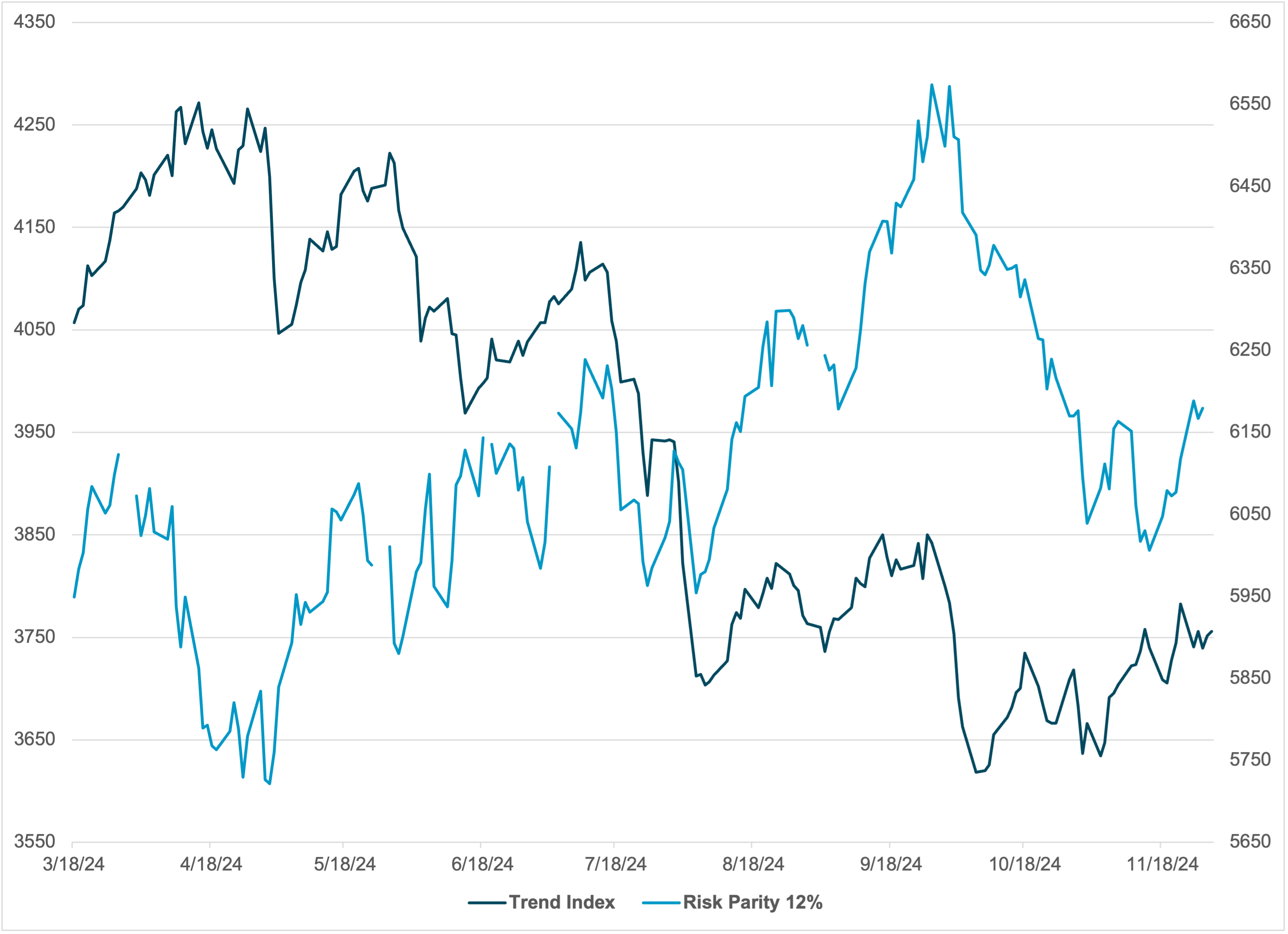 Risk Parity and Trend Performance – Diversification Meets Volatility 