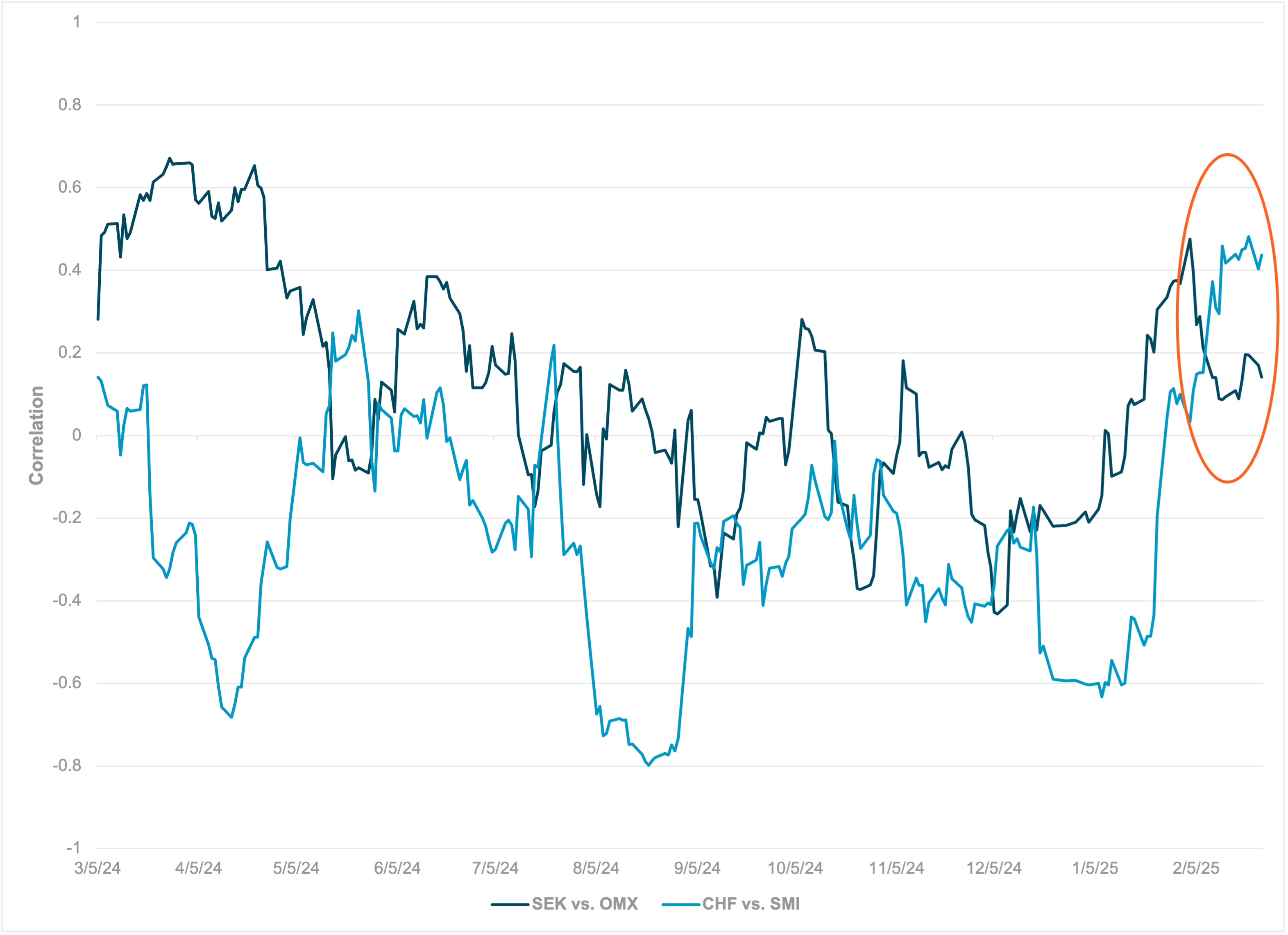 SEK and CHF currency correlation vs. local stock indices