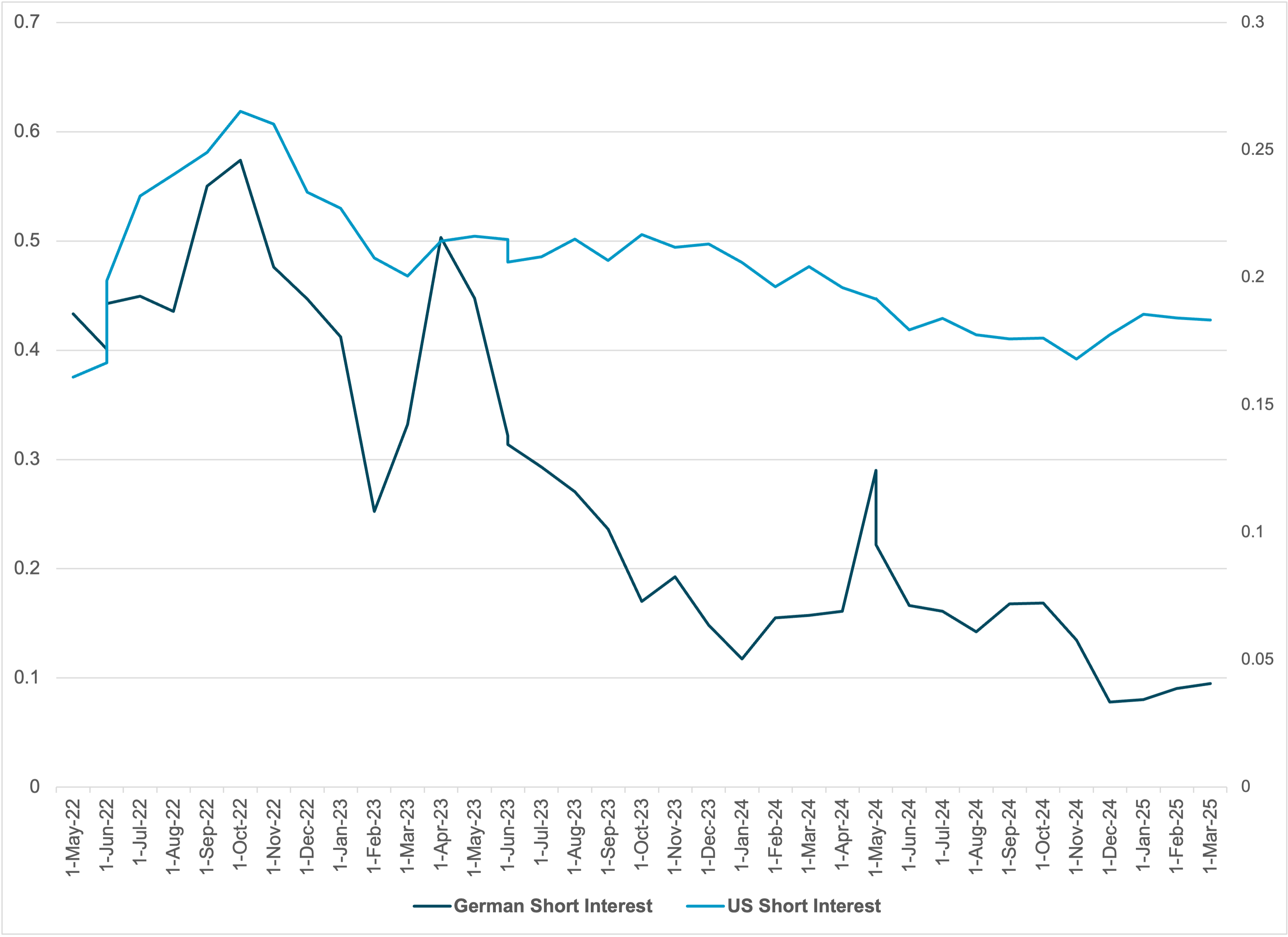 SHORT EQUITY FLOWS- GERMANY VS. US