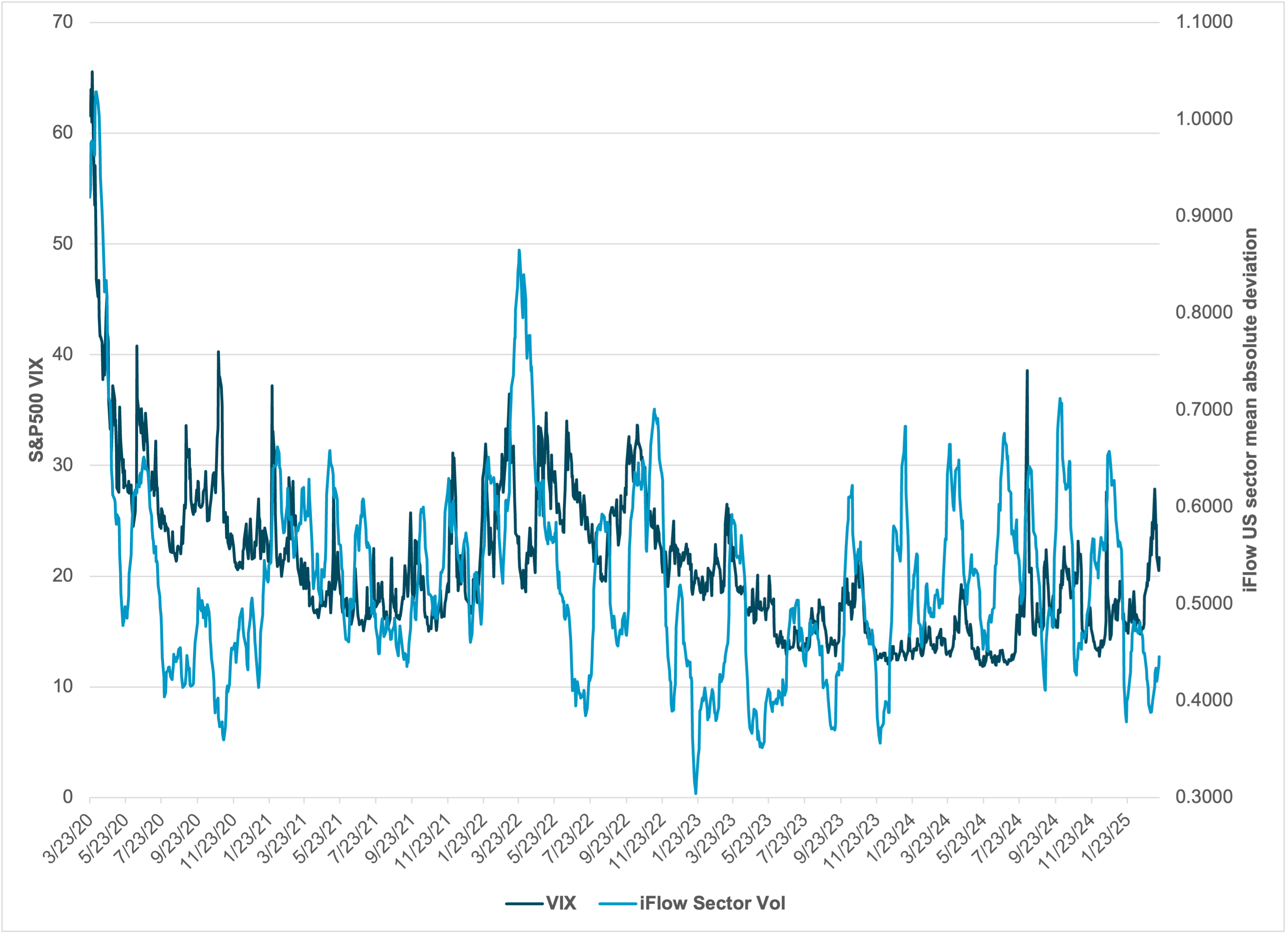 VIX AGAINST THE IFLOW MONTHLY SECTOR MEAN STANDARD ABSOLUTE DEVIATION 