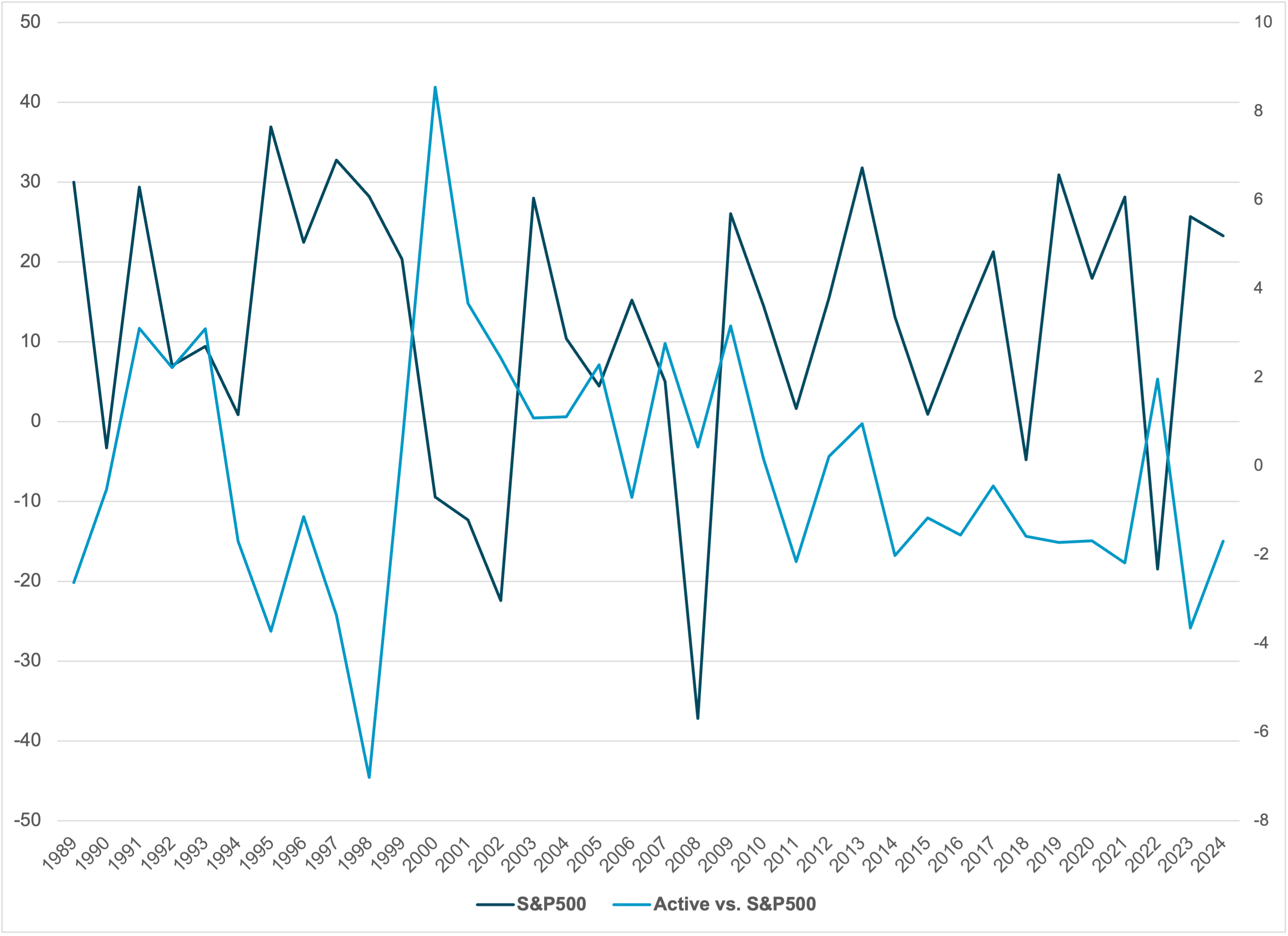 S&P 500  YEARLY VS. ACTIVE BLEND ETFS