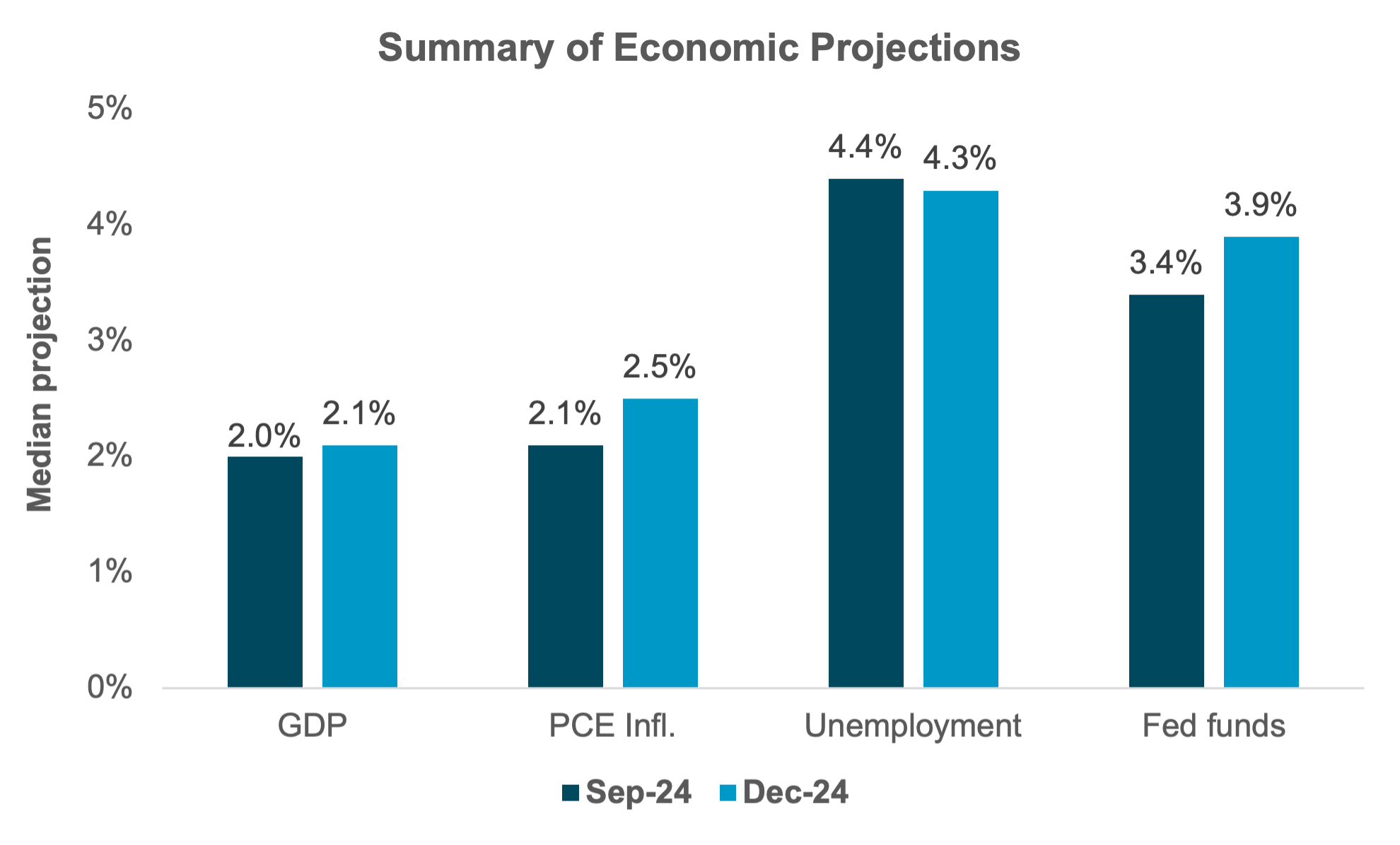 Summary of economic projections