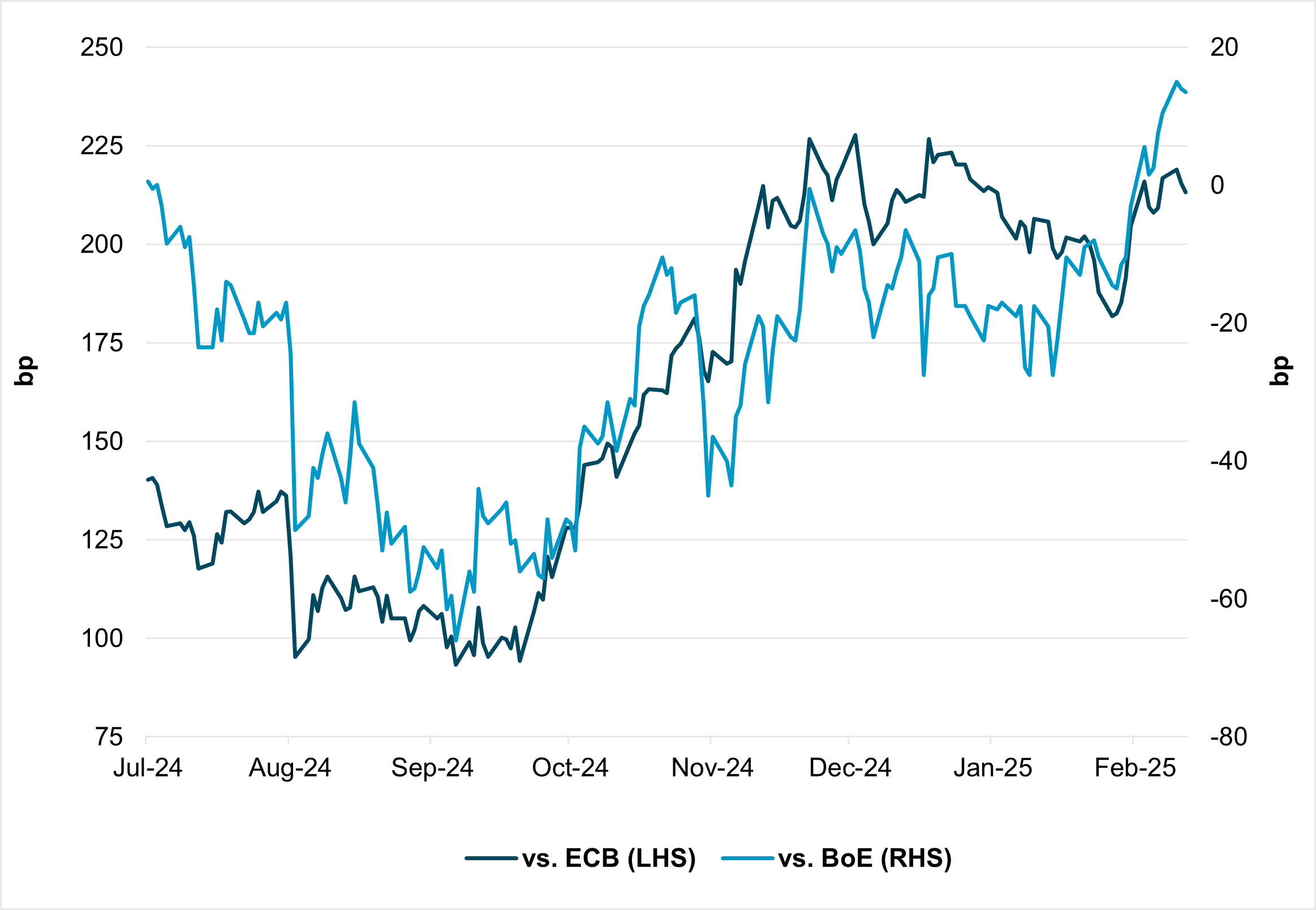 Sustained Improvement in Policy Differentials for the Fed