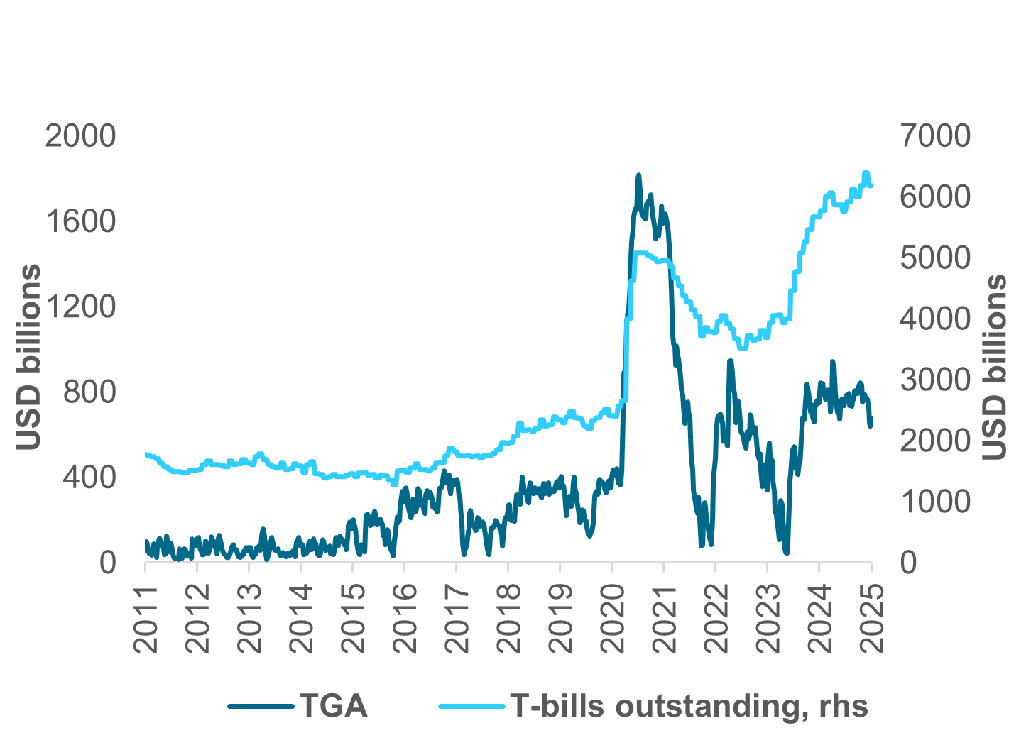 Treasury General Account and T-bills Oustanding