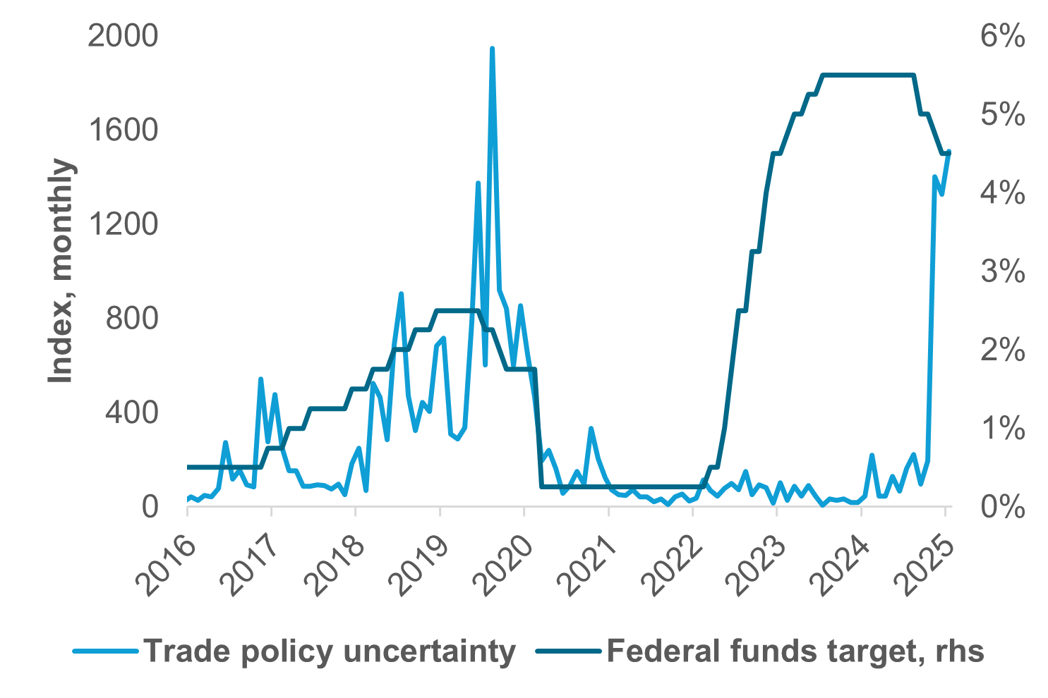 Trade policy uncertainty reigns