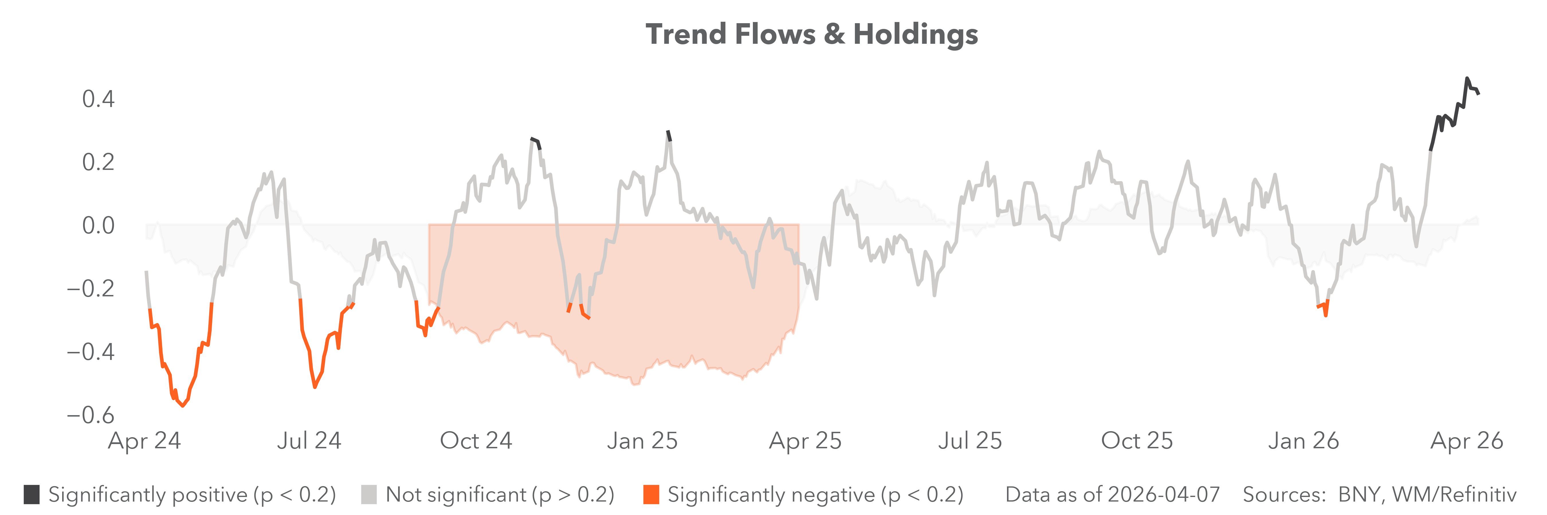 Trend flows and holdings