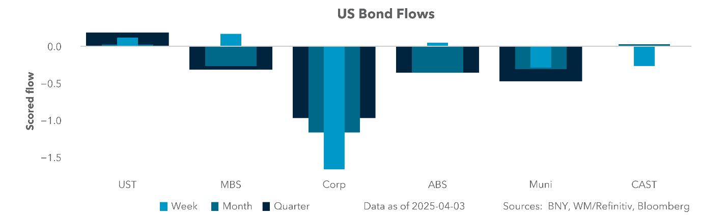 Equity Flows: EM