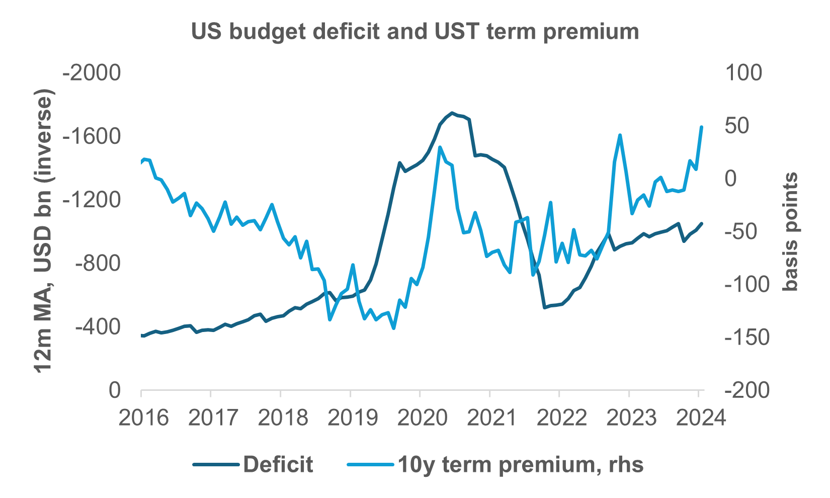US Budget Deficit and US T Term