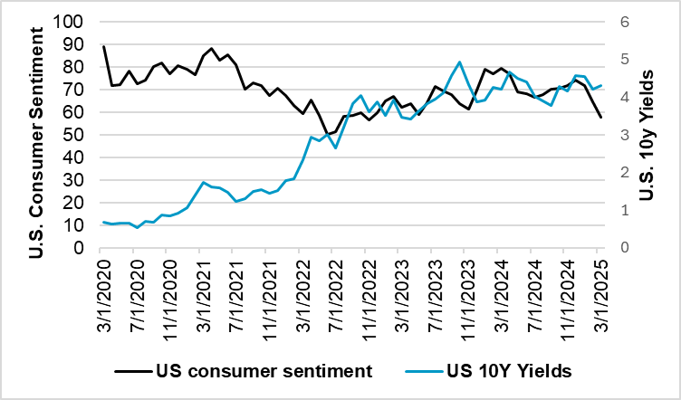 EXHIBIT #3: U.S. CONSUMER SENTIMENT VS. 10-YEAR U.S. YIELDS 