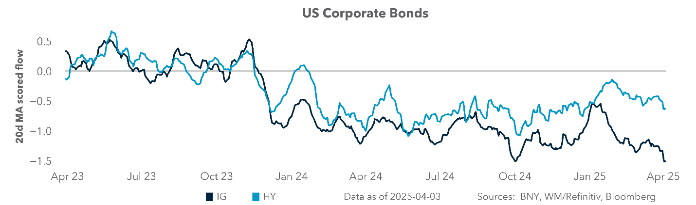 US bonds by production flows