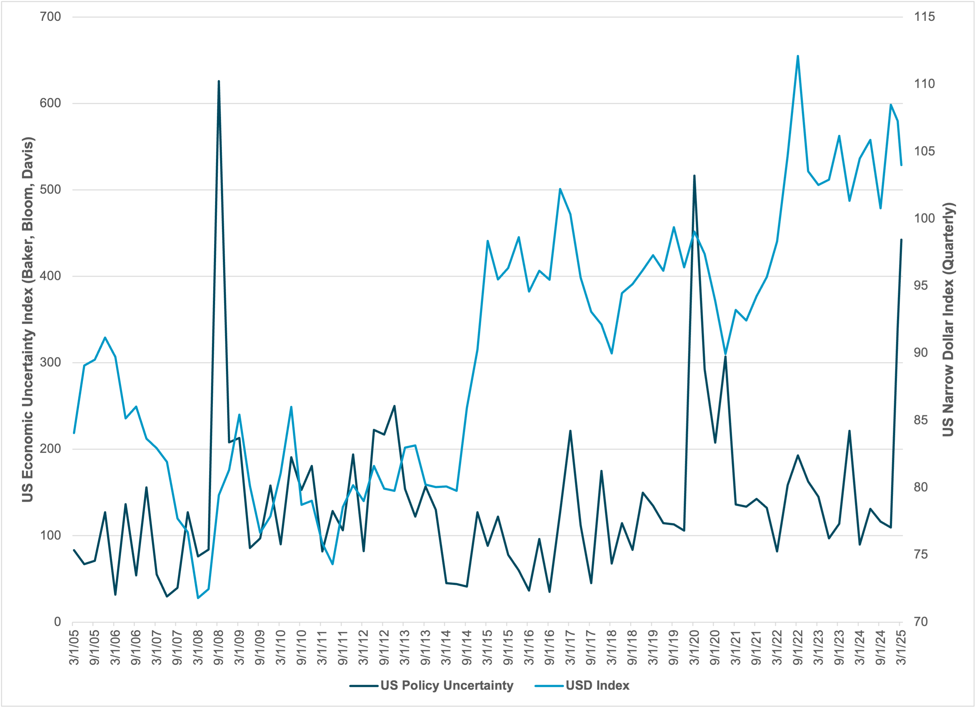 US Economic Policy Uncertainty vs USD Index