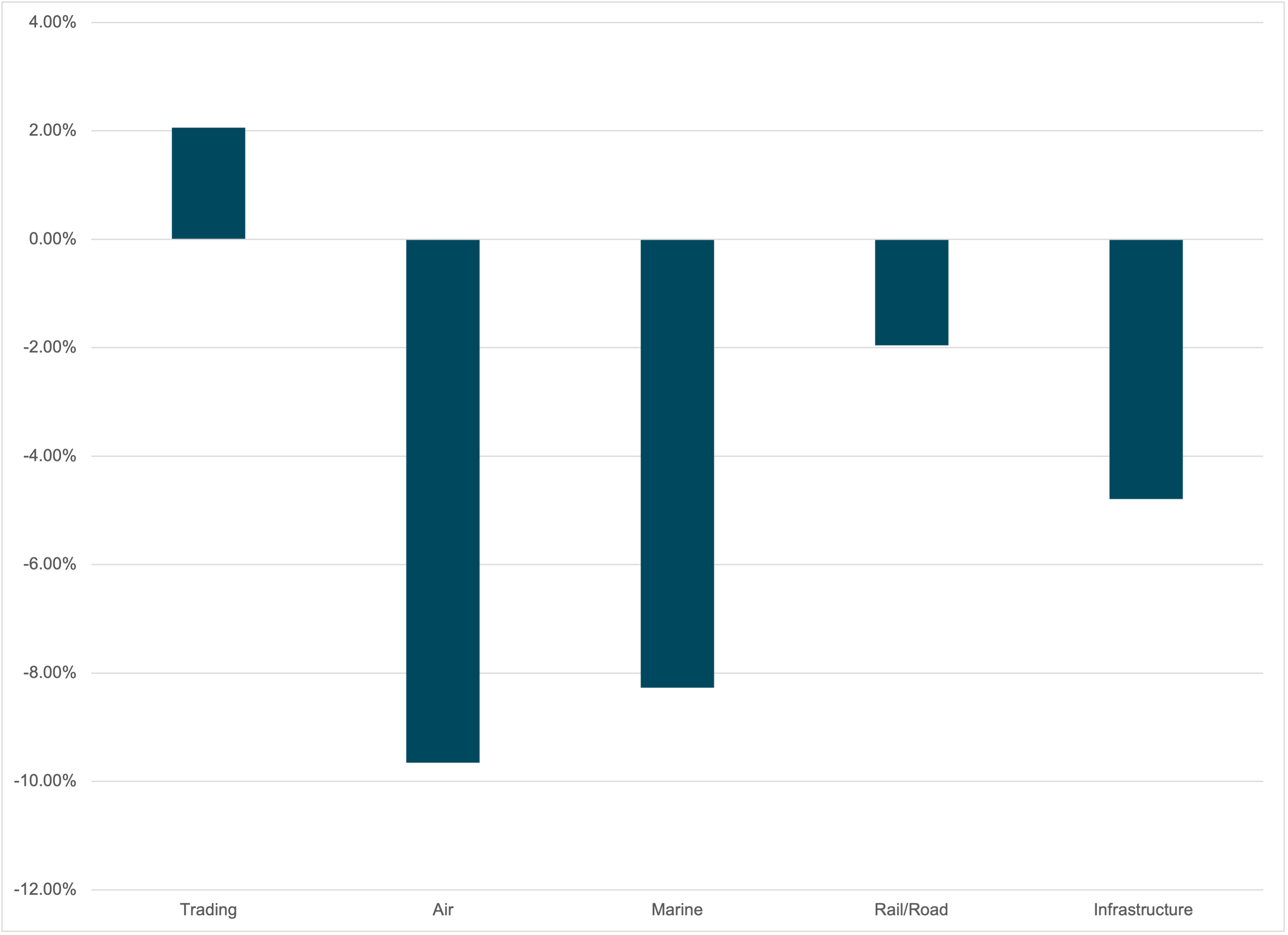 US Equity Holding in Trade Industries vs 3Y Average