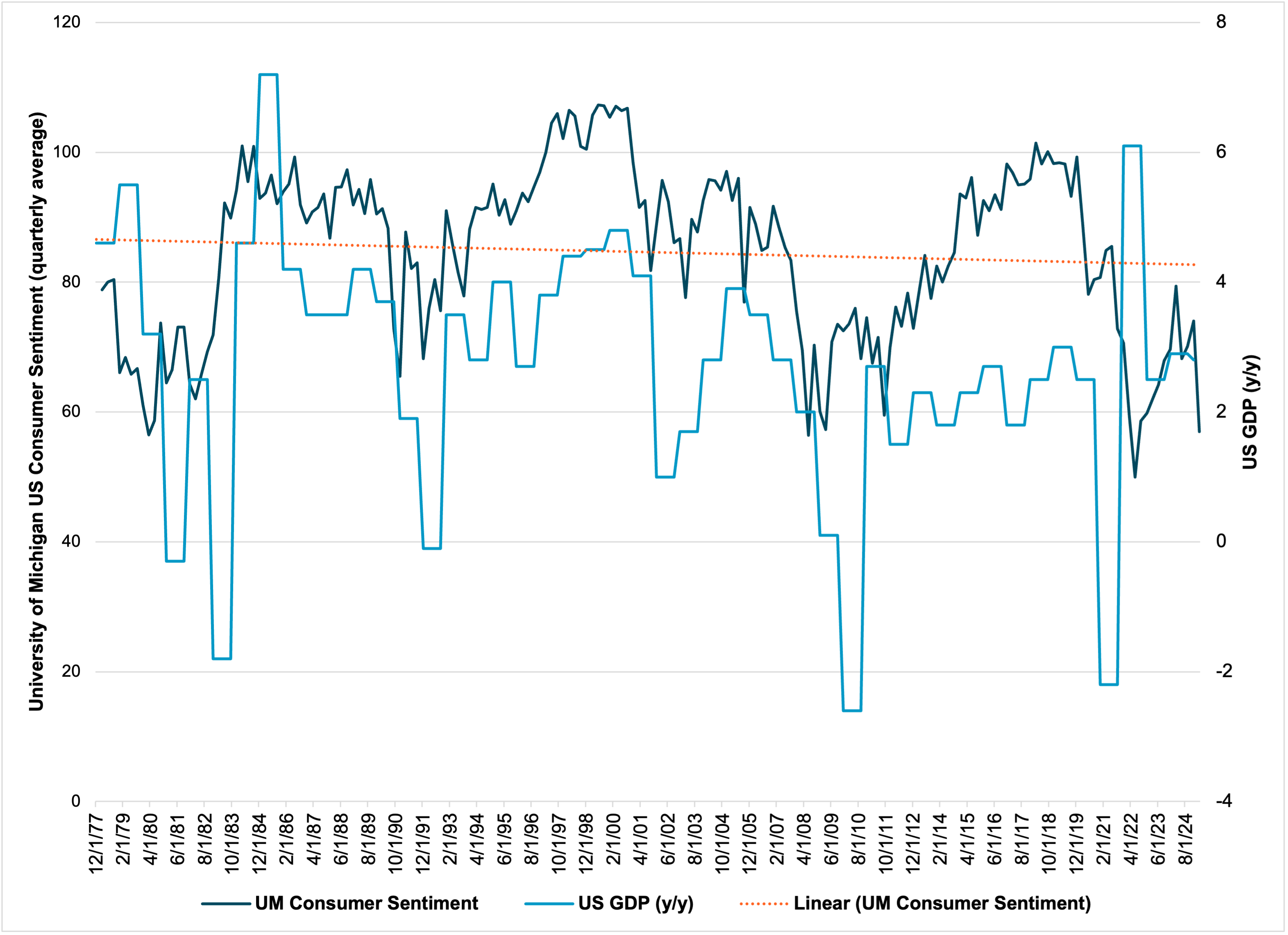 EXHIBIT #2: U.S. GDP AND CONSUMER CONFIDENCE