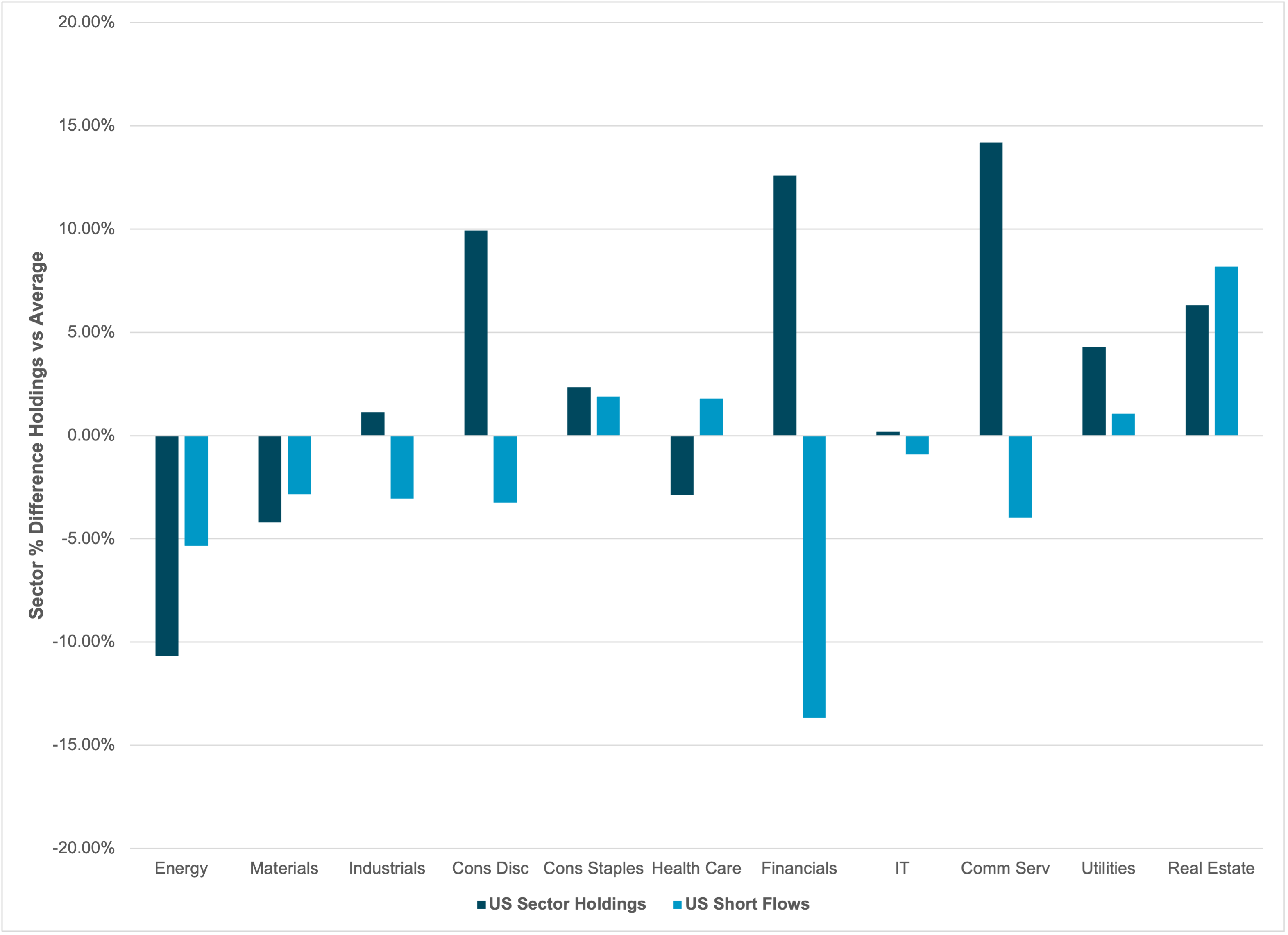 US Sector Holdings and Shorts