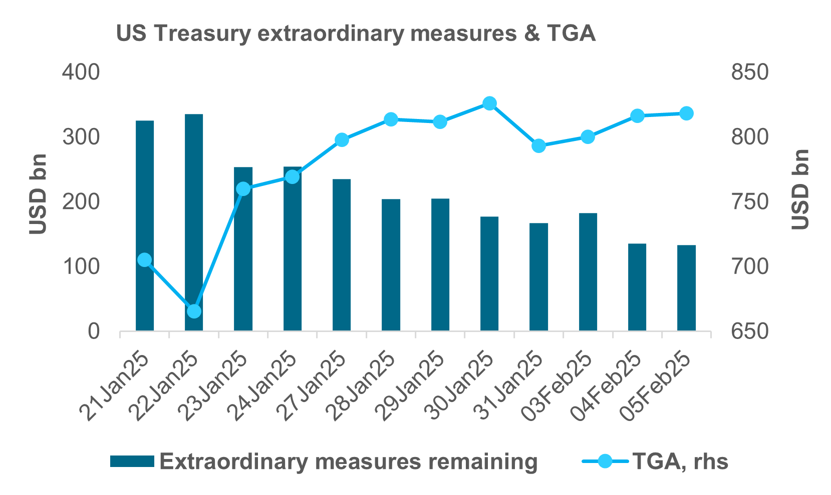 US Treasury extraordinary measures & TGA