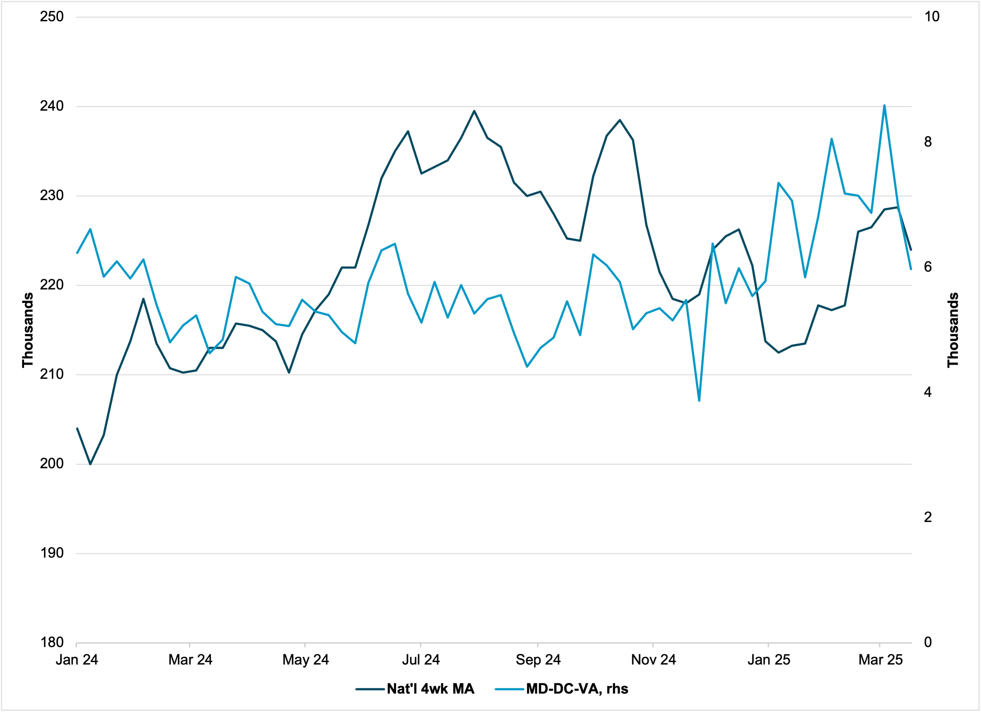 EXHIBIT #3: U.S. WEEKLY INITIAL JOBLESS CLAIMS STILL DON'T REFLECT THE IMPACT OF DOGE JOB CUTS