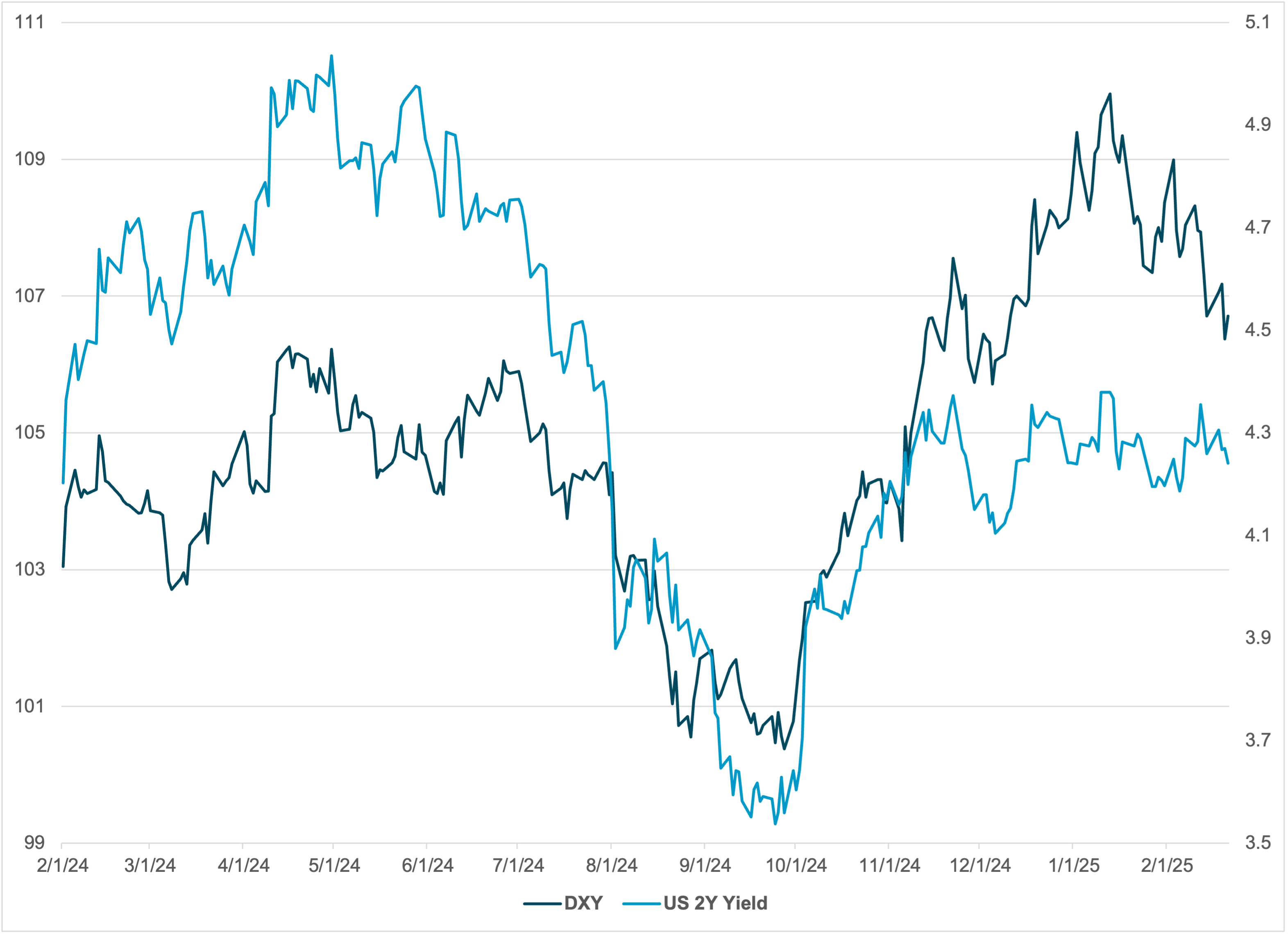 USD and 2Y Rates