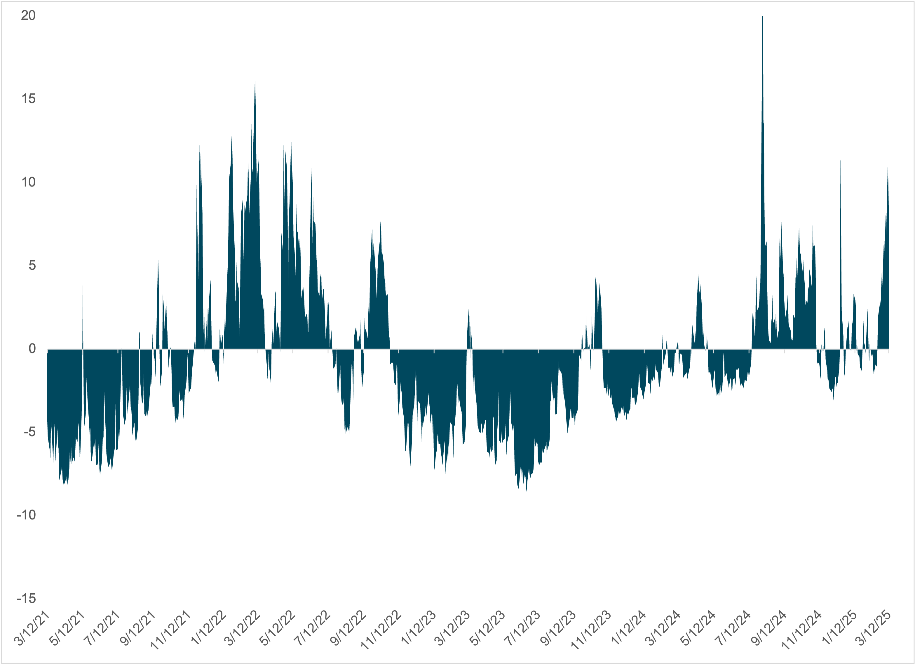 VIX VS 200 MA