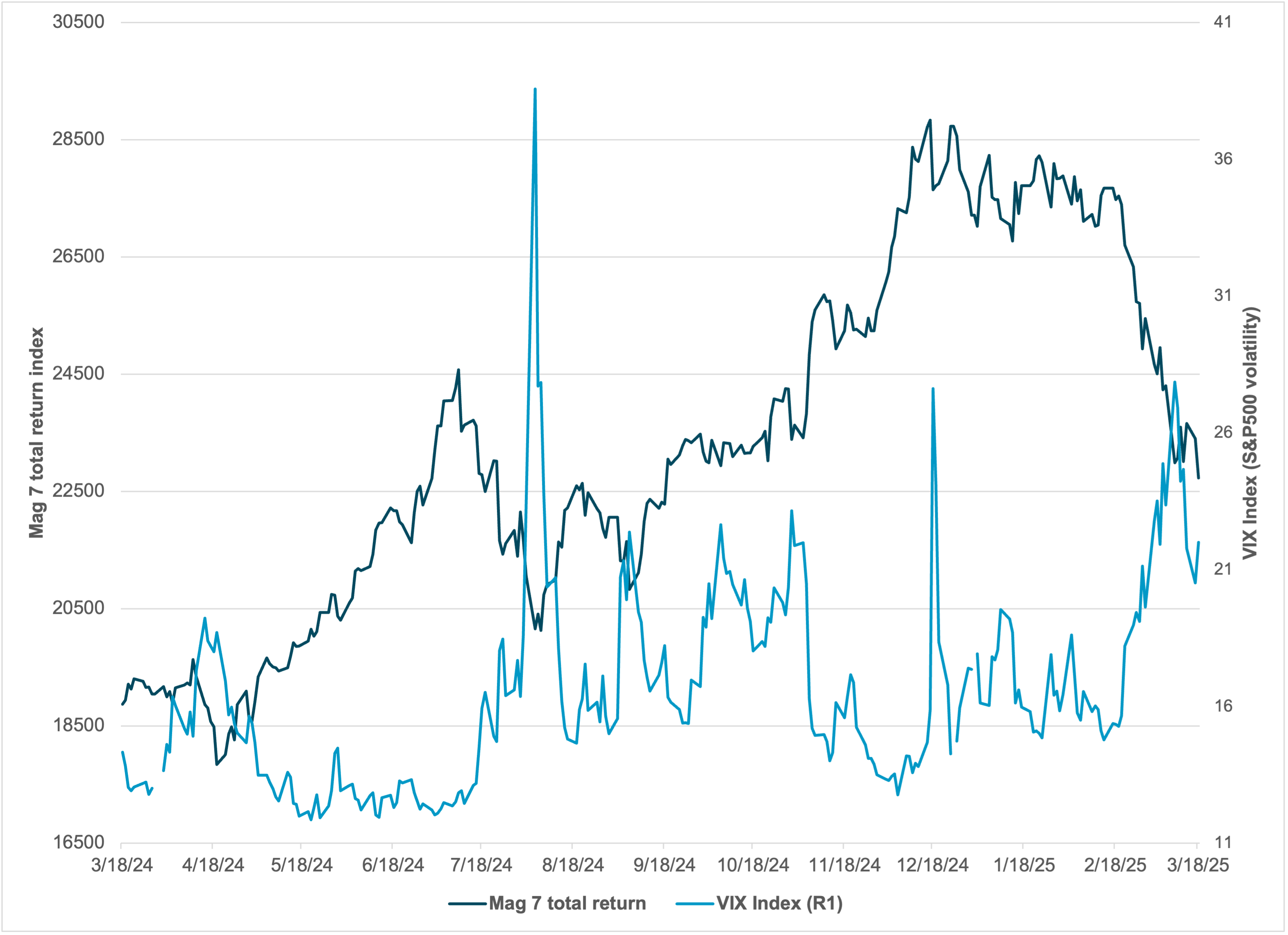 The S&P 500 and the Magnificent Seven
