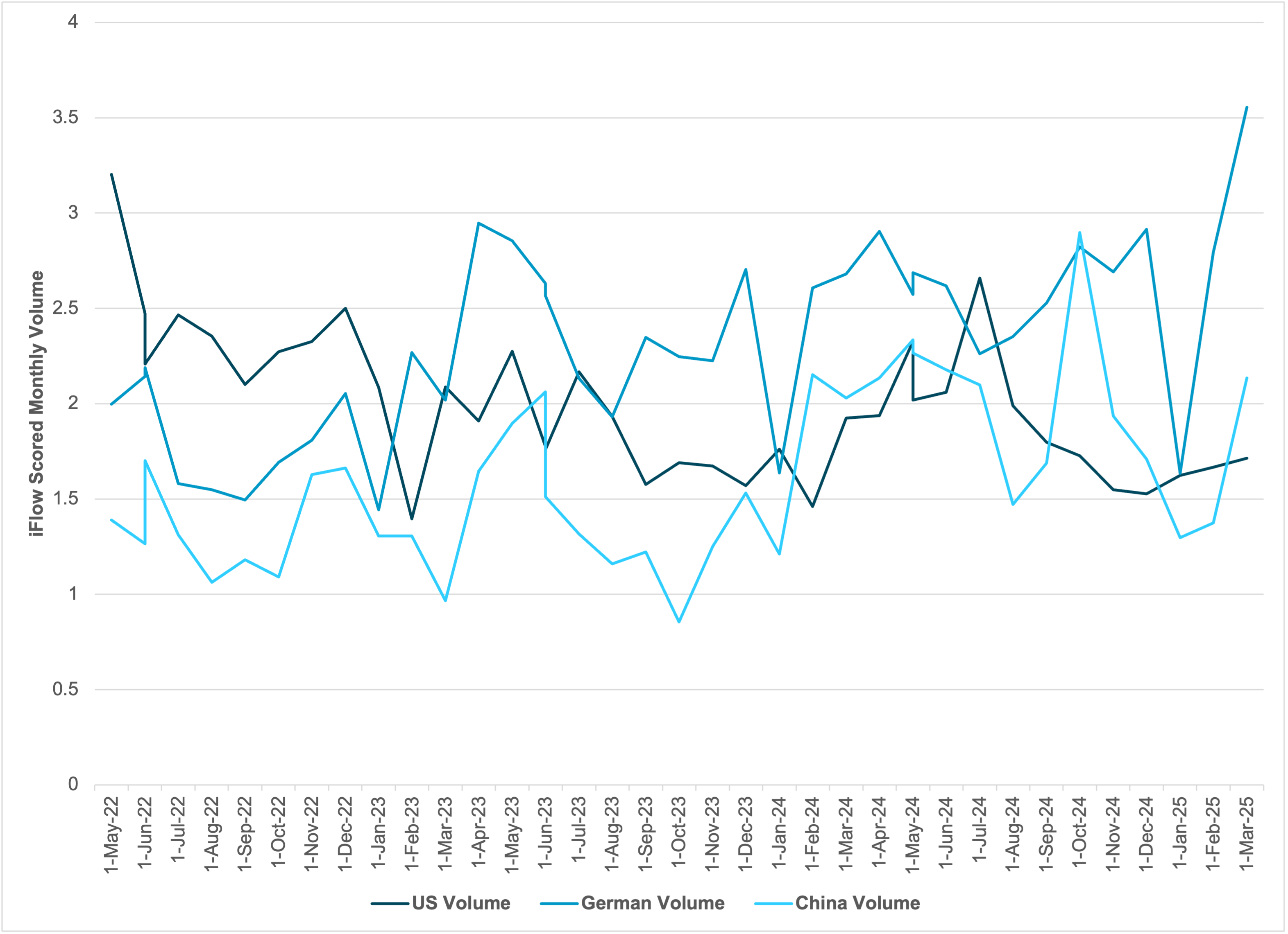 Volumes of Equities- Germany, China, US