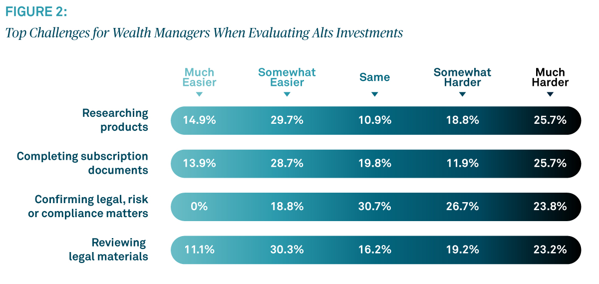 Top Challenges for Wealth Managers When Evaluating Alts Investments