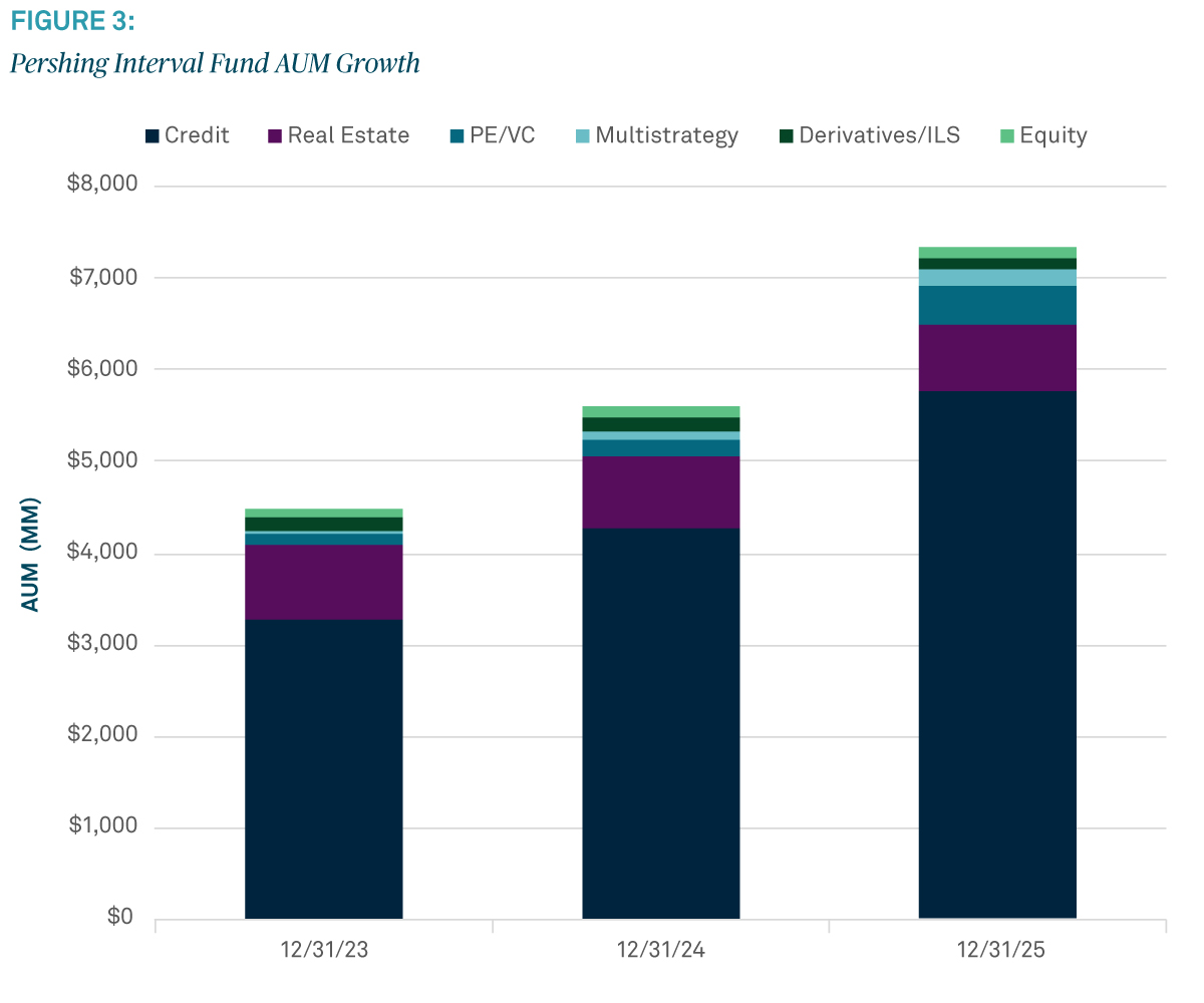 Pershing Interval Fund Growth, AUM YoY