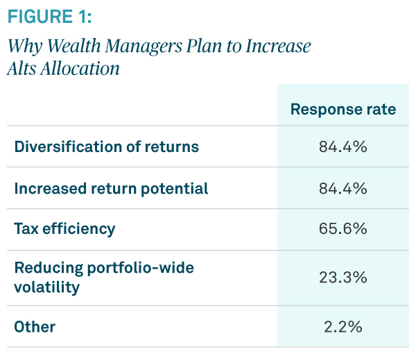 Why Wealth Managers Plan to Increase Alts Allocation