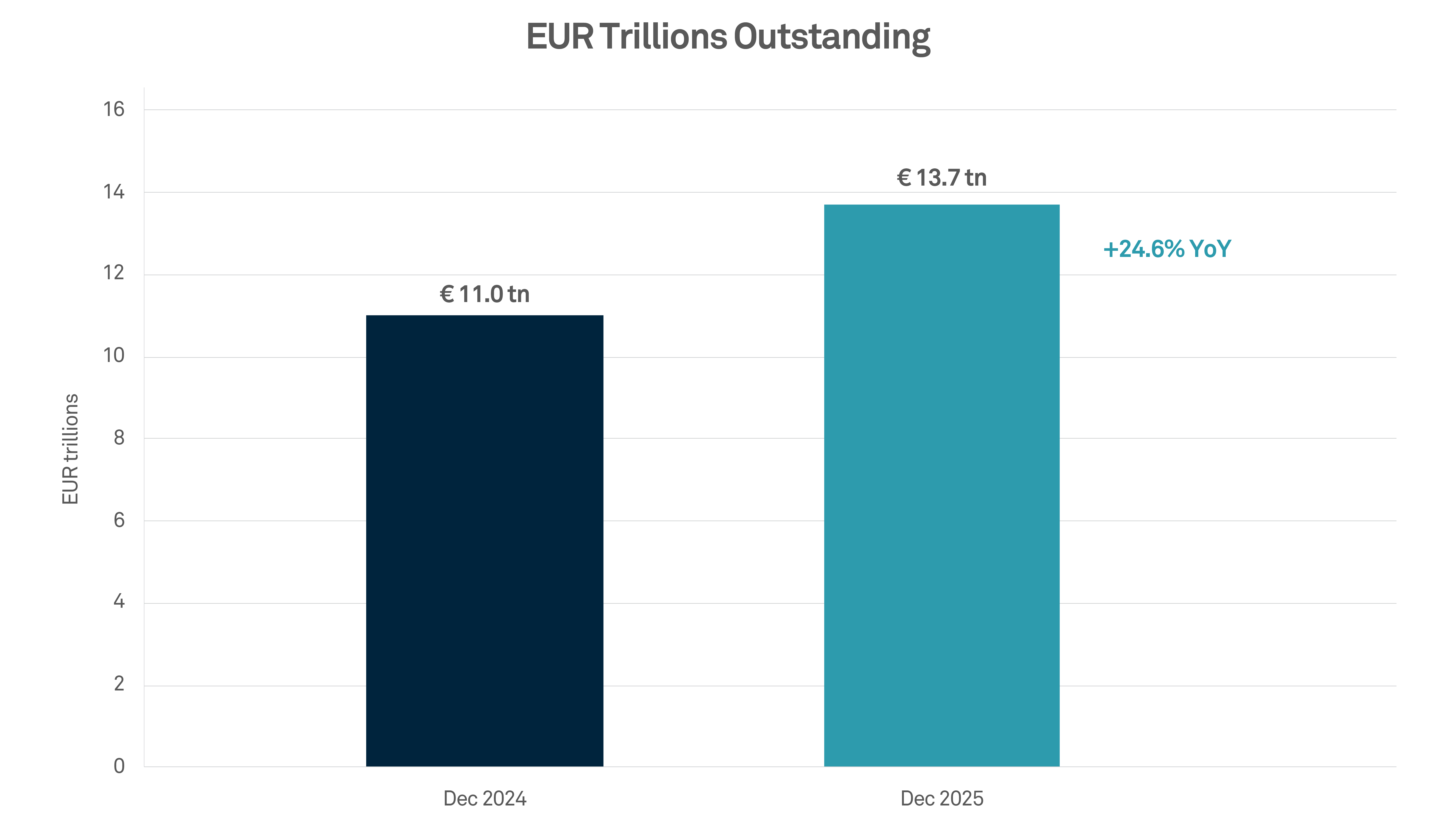 Figure 1: European Repo Market Growth 