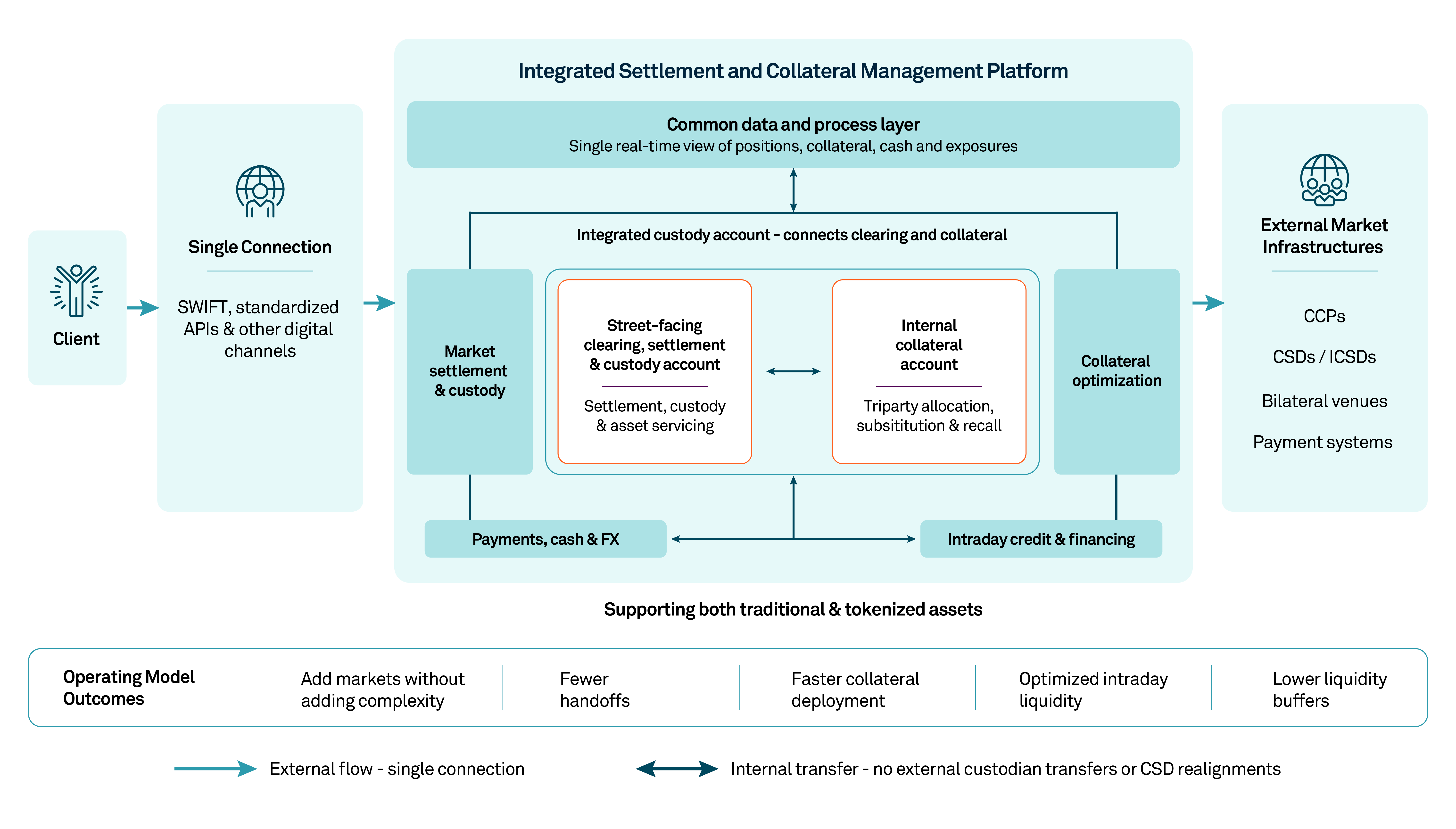 Figure 2: BNY’s Integrated Post-Trade Operating Model 