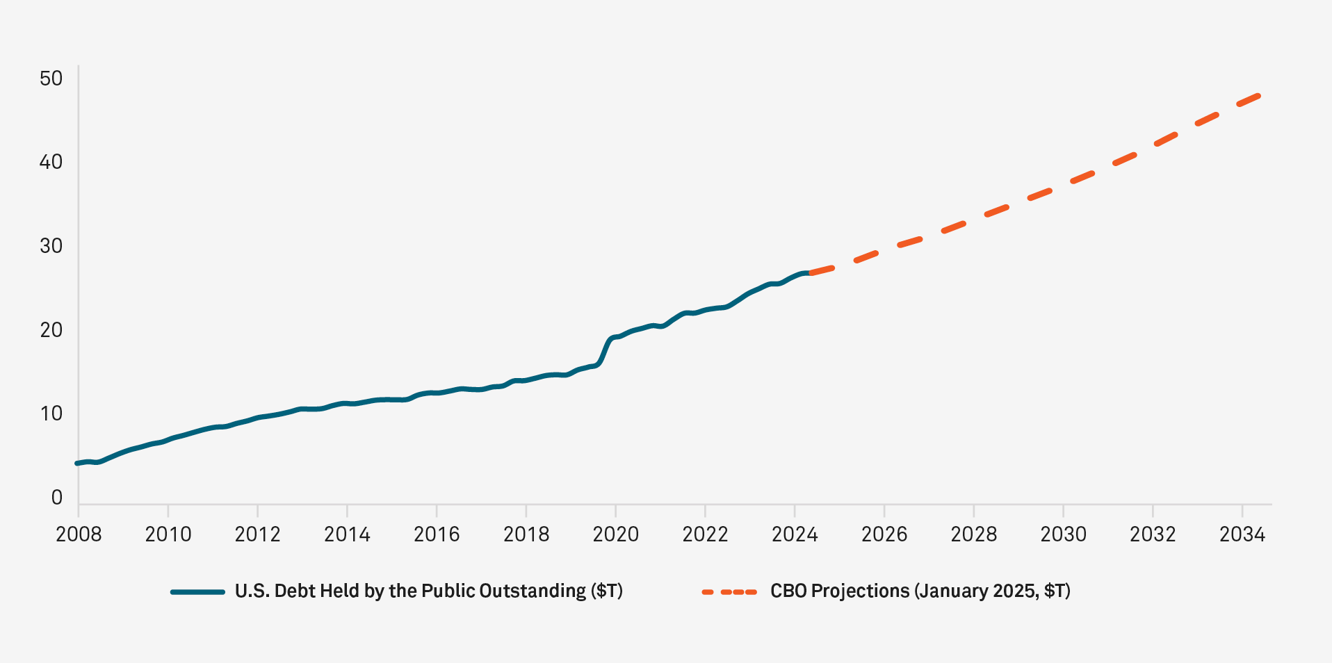 US debt held by the public outstanding