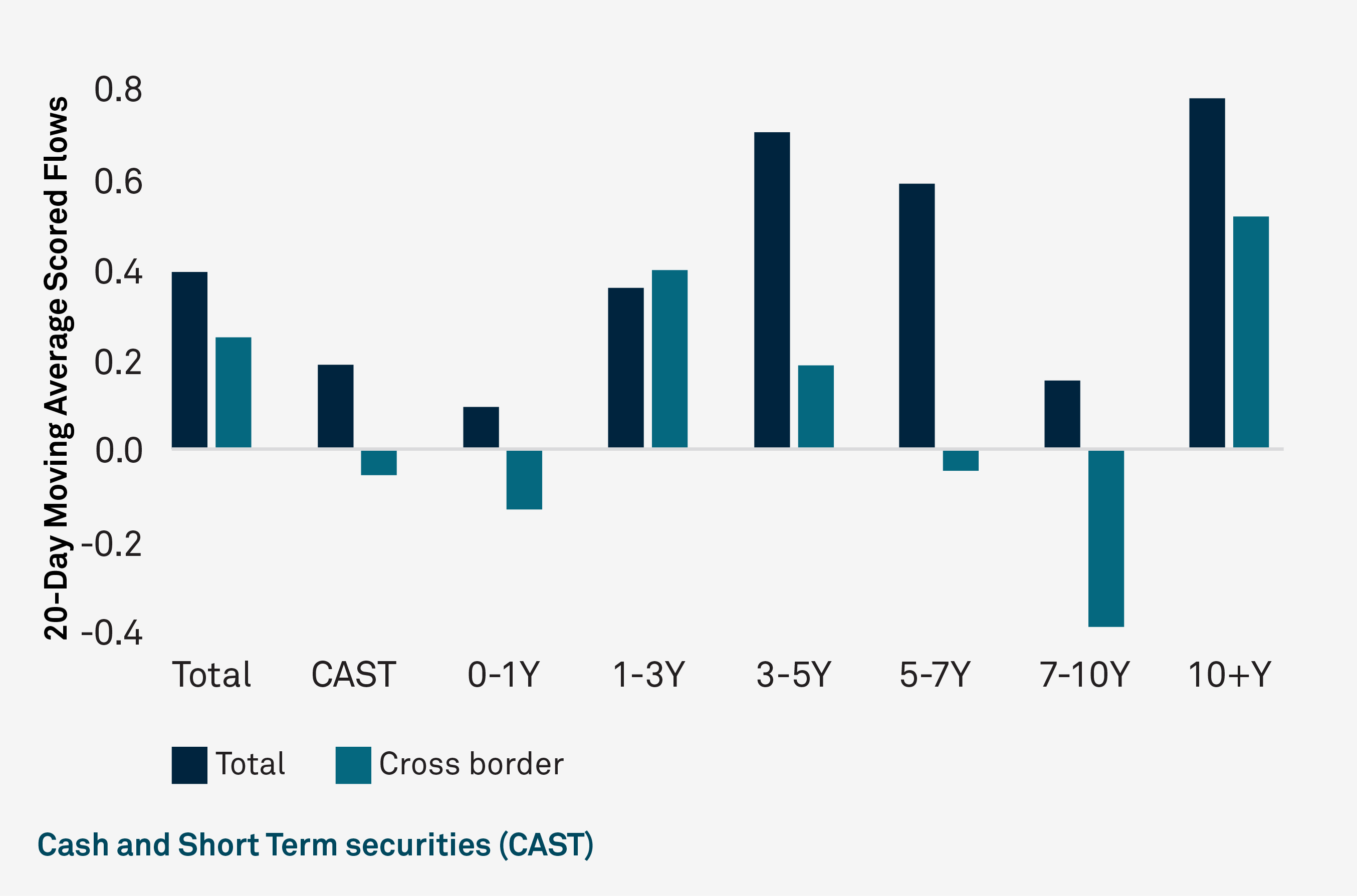 Web Chart - Term Structure of UST Flows