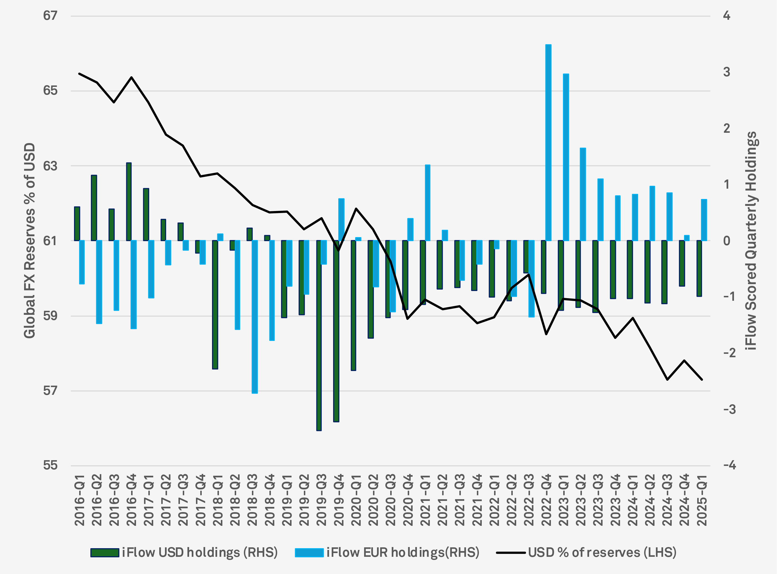 Web Chart - iFlow Quarterly Holdings
