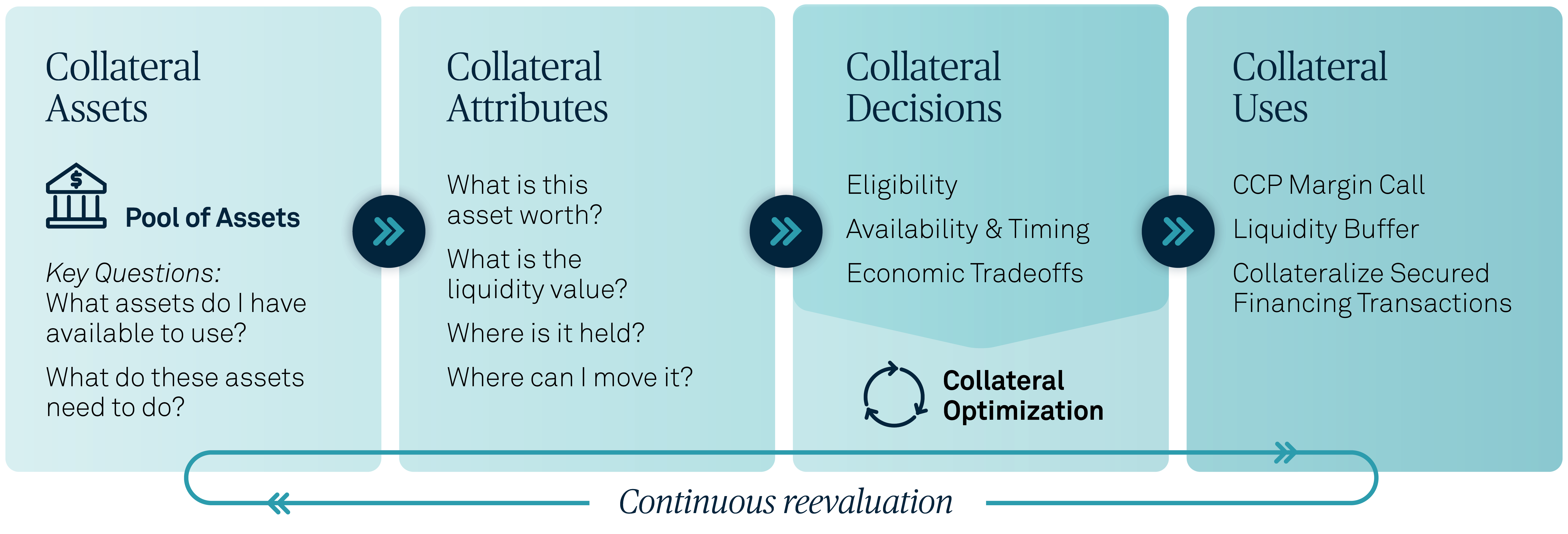 Flow diagram showing four stages of collateral optimization: assets, attributes, decisions, and uses, connected by arrows indicating continuous reevaluation across the cycle.