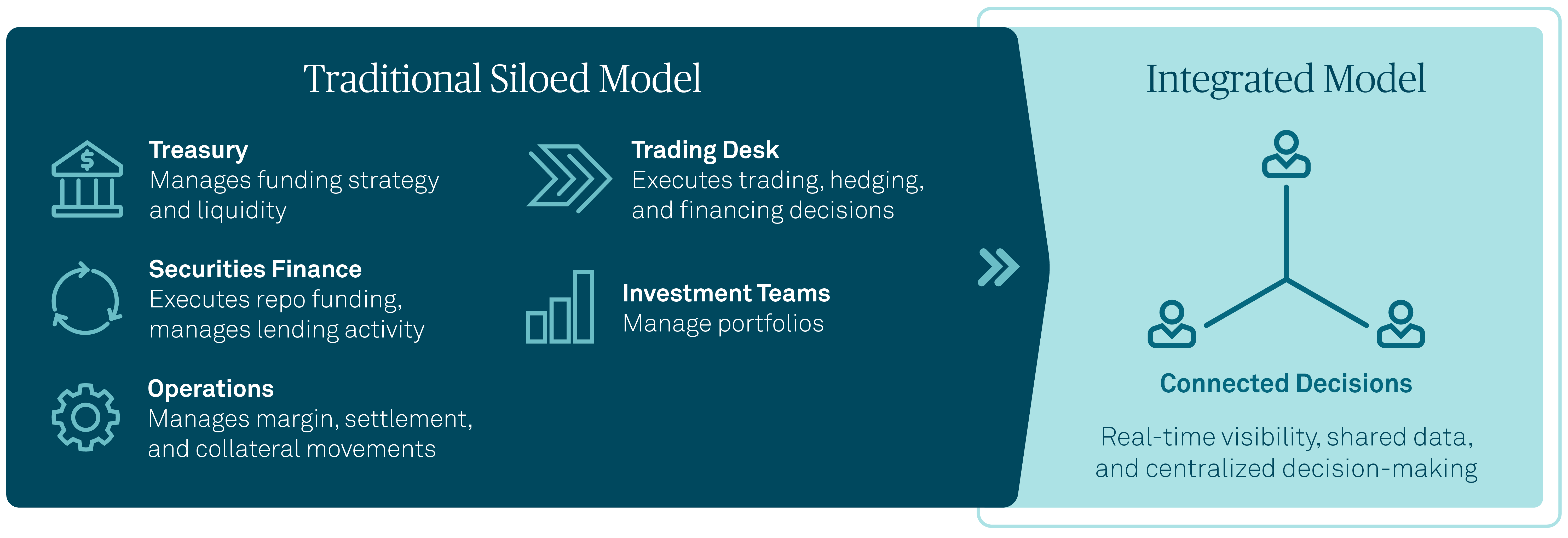 Side-by-side comparison diagram of a traditional siloed collateral management model with disconnected teams versus an integrated model with connected decisions, real-time visibility, and centralized data.