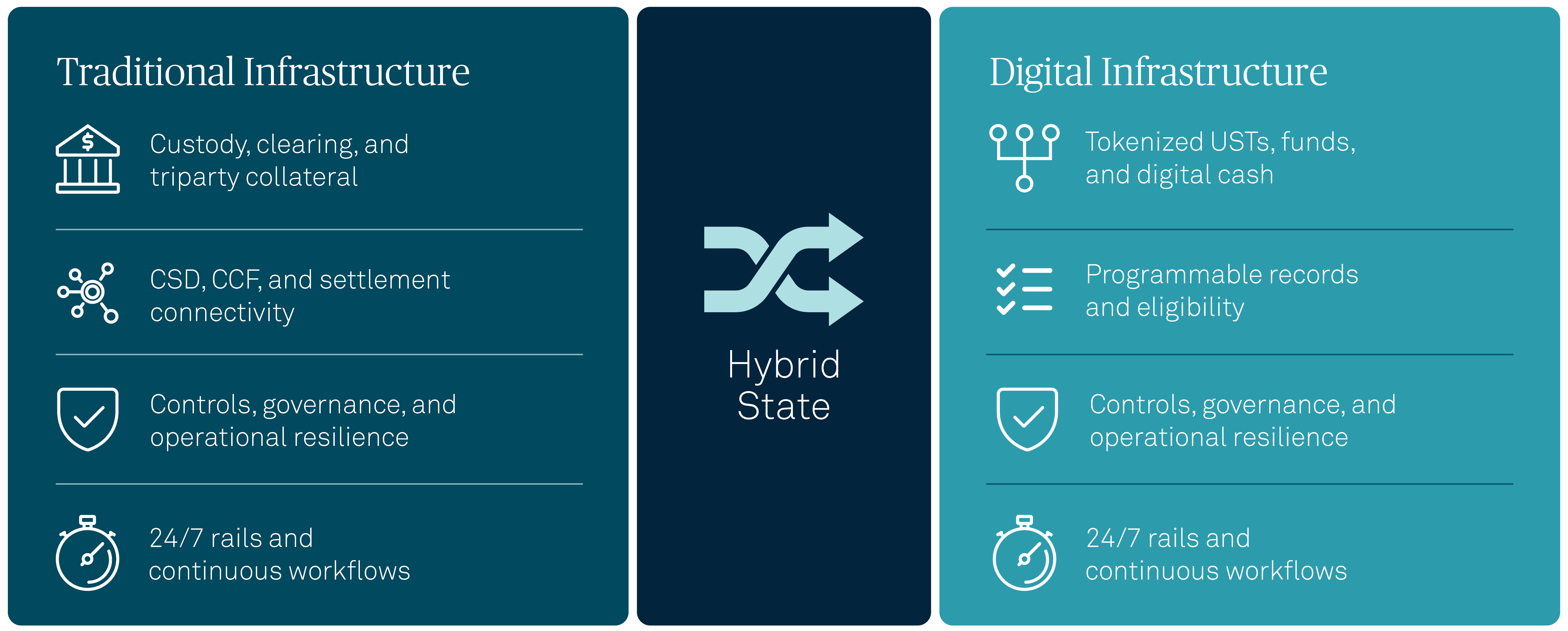 Framework chart illustrating the hybrid state between traditional and digital collateral infrastructure, showing tokenization, programmable records, and 24/7 settlement rails bridging the two models.
