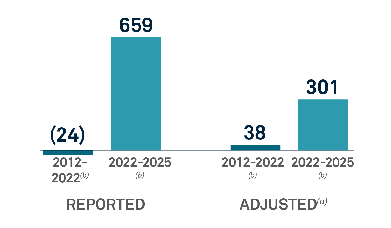 BNY operating leverage chart