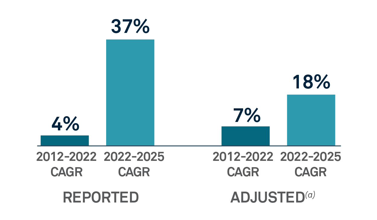 BNY earnings per share chart